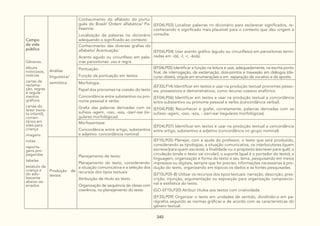 340
Campo
da vida
pública
Gêneros:
álbuns
noticiosos,
notícias
cartas de
reclama-
ção, regras
e regula-
mentos
gráficos
cartas do
leitor (revis-
ta infantil),
comen-
tários em
sites para
criança
imagens
notas
reporta-
gens pro-
pagandas
tabelas
estatuto da
criança e
do ado-
lescente
abaixo-as-
sinados
Análise
linguística/
semiótica
Conhecimento do alfabeto do portu-
guês do Brasil/ Ordem alfabética/ Po-
lissemia:
Localização de palavras no dicionário
adequando o significado ao contexto
(EF04LP03) Localizar palavras no dicionário para esclarecer significados, re-
conhecendo o significado mais plausível para o contexto que deu origem à
consulta.
Conhecimento das diversas grafias do
alfabeto/ Acentuação:
Acento agudo ou circunflexo em pala-
vras paroxítonas: uso e regra
(EF04LP04) Usar acento gráfico (agudo ou circunflexo) em paroxítonas termi-
nadas em -i(s), -l, -r, -ão(s).
Pontuação:
Função da pontuação em textos
(EF04LP05) Identificar a função na leitura e usar, adequadamente, na escrita ponto
final, de interrogação, de exclamação, dois-pontos e travessão em diálogos (dis-
curso direto), vírgula em enumerações e em separação de vocativo e de aposto.
Morfologia:
Papel dos pronomes na coesão do texto
Concordância entre substantivo ou pro-
nome pessoal e verbo
Grafia das palavras derivadas com os
sufixos -agem, -oso, -eza, -izar/-isar (re-
gulares morfológicas)
(EF35LP14) Identificar em textos e usar na produção textual pronomes pesso-
ais, possessivos e demonstrativos, como recurso coesivo anafórico.
(EF04LP06) Identificar em textos e usar na produção textual a concordância
entre substantivo ou pronome pessoal e verbo (concordância verbal).
(EF04LP08) Reconhecer e grafar, corretamente, palavras derivadas com os
sufixos -agem, -oso, -eza, - izar/-isar (regulares morfológicas).
Morfossintaxe:
Concordância entre artigo, substantivo
e adjetivo: concordância nominal
(EF04LP07) Identificar em textos e usar na produção textual a concordância
entre artigo, substantivo e adjetivo (concordância no grupo nominal).
Produção de
textos
Planejamento de texto:
Planejamento do texto, considerando:
a situação comunicativa e a seleção dos
recursos dos tipos textuais
Atribuição de título ao texto
Organização de sequência de ideias com
coerência, no planejamento do texto
(EF15LP05) Planejar, com a ajuda do professor, o texto que será produzido,
considerando as tipologias, a situação comunicativa, os interlocutores (quem
escreve/para quem escreve); a finalidade ou o propósito (escrever para quê); a
circulação (onde o texto vai circular); o suporte (qual é o portador do texto); a
linguagem, organização e forma do texto e seu tema, pesquisando em meios
impressos ou digitais, sempre que for preciso, informações necessárias à pro-
dução do texto, organizando em tópicos os dados e as fontes pesquisadas.
(EF15LP05-B) Utilizar os recursos dos tipos textuais: narração, descrição, pres-
crição, injunção, argumentação ou exposição para organização composicio-
nal e estilística do texto.
(GO-EF15LP20) Atribuir títulos aos textos com criatividade.
(EF35LP09) Organizar o texto em unidades de sentido, dividindo-o em pa-
rágrafos segundo as normas gráficas e de acordo com as características do
gênero textual.
 