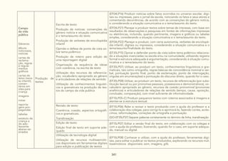 341
Campo
da vida
pública
Gêneros:
álbuns
noticiosos,
notícias
cartas de
reclama-
ção, regras
e regula-
mentos
gráficos
cartas do
leitor (revis-
ta infantil),
comen-
tários em
sites para
criança
imagens
notas
reporta-
gens pro-
pagandas
tabelas
estatuto da
criança e
do ado-
lescente
abaixo-as-
sinados
Produção de
textos
Escrita de texto:
Produção de notícias: convenções do
gênero notícia e situação comunicativa
e o tema/assunto do texto
Produção de verbetes de enciclopédia
infantil
Opinião e defesa de ponto de vista so-
bre tema polêmico
Produção de roteiro para edição de
uma reportagem digital
Organização da sequência de ideias
com coerência, na escrita de texto
Utilização dos recursos de referencia-
ção, vocabulário apropriado ao gênero
e articuladores de relações de sentido
Utilização de conhecimentos linguísti-
cos e gramaticais na produção de tex-
tos do campo da vida publica
(EF04LP16) Produzir notícias sobre fatos ocorridos no universo escolar, digi-
tais ou impressas, para o jornal da escola, noticiando os fatos e seus atores e
comentando decorrências, de acordo com as convenções do gênero notícia,
e considerando a situação comunicativa e o tema/assunto do texto.
(EF04LP21) Planejar e produzir textos sobre temas de interesse, com base em
resultados de observações e pesquisas em fontes de informações impressas
ou eletrônicas, incluindo, quando pertinente, imagens e gráficos ou tabelas
simples, considerando a situação comunicativa e o tema/assunto do texto.
(EF04LP22) Planejar e produzir, com certa autonomia, verbetes de enciclopé-
dia infantil, digitais ou impressos, considerando a situação comunicativa e o
tema/assunto/finalidade do texto.
(EF35LP15) Opinar e defender ponto de vista sobre tema polêmico relaciona-
do a situações vivenciadas na escola e/ou na comunidade, utilizando registro
formal e estrutura adequada à argumentação, considerando à situação comu-
nicativa e o tema/assunto do texto.
(EF35LP07) Utilizar, ao produzir um texto, conhecimentos linguísticos e gra-
maticais, tais como ortografia, regras básicas de concordância nominal e ver-
bal, pontuação (ponto final, ponto de exclamação, ponto de interrogação,
vírgulas em enumerações) e pontuação do discurso direto, quando for o caso.
(EF35LP08) Utilizar, ao produzir um texto, recursos de referenciação (por subs-
tituição lexical ou por pronomes pessoais, possessivos e demonstrativos), vo-
cabulário apropriado ao gênero, recursos de coesão pronominal (pronomes
anafóricos) e articuladores de relações de sentido (tempo, causa, oposição,
conclusão, comparação), com nível suficiente de informatividade.
(EF15LP05-C) Produzir pequenos textos com roteiros associados à imagens e
atentar-se à estrutura textual.
Revisão de texto:
Coerência, coesão, aspectos ortográfi-
cos e gramaticais.
Translineação
(EF15LP06) Reler e revisar o texto produzido com a ajuda do professor e a
colaboração dos colegas, para corrigi-lo e aprimorá-lo, fazendo cortes, acrés-
cimos, reformulações, correções de ortografia e pontuação.
(GO-EF35LP37) Separar palavras corretamente no término de linha, translineação.
Edição de texto:
Edição final de texto em suporte ade-
quado
(EF15LP07) Editar a versão final do texto, em colaboração com os colegas e
com a ajuda do professor, ilustrando, quando for o caso, em suporte adequa-
do, manual ou digital.
Utilização de tecnologia digital:
Utilização de recursos multissemióti-
cos disponíveis em ferramentas digitais
para edição e publicação de textos
(EF15LP08) Conhecer e utilizar, com a ajuda do professor, ferramentas digi-
tais, para editar e publicar os textos produzidos, explorando os recursos mul-
tissemióticos disponíveis: som, imagens, gifs.
 