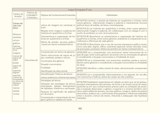 342
Lingua Portuguesa 5º ano
Campo de
atuação
Práticas de
Linguagem/
Conteúdos
Objetos de Conhecimento/Conteúdos Habilidades
Campo da
vida coti-
diana
Gêneros:
anedotas
cartuns
gráficos
histórias
em quadri-
nhos
imagens
manual de
regras de
jogos
piadas
regras de
jogos
resenhas
digitais
resenhas
críticas de
brinquedos
ou livros de
literatura
infantil
roteiros
tabelas
tirinhas
Leitura/escuta
Leitura de imagens em narrativas vi-
suais:
Relação entre imagens e palavras em
histórias em quadrinhos e tirinhas
Características e organização de his-
tórias em quadrinhos e tirinhas
Efeitos de sentido: recursos gráfico-
-visuais em textos multissemióticos
(EF15LP14) Construir o sentido de histórias em quadrinhos e tirinhas, entre
outros gêneros, relacionando imagens e palavras e interpretando recursos
gráficos (tipos de balões, de letras, onomatopeias).
(EF15LP14-A) Ler histórias em quadrinhos e tirinhas, entre outros gêneros,
relacionando imagens e palavras, em colaboração com os colegas e com o
auxílio do professor ou com certa autonomia.
(EF15LP14-B) Reconhecer as características e organização de histórias em
quadrinhos e tirinhas, entre outros gêneros, analisando e comparando as se-
melhanças e diferenças de cada gênero.
(EF15LP02-C) Reconhecer que o uso de recursos expressivos gráfico-visuais,
como caixa alta, negrito, itálico, caracteres especiais, fontes coloridas, sinais
de pontuação, produzem efeitos de sentidos em textos multissemióticos.
Compreensão em leitura de gêneros:
Textos instrucionais de regras de jo-
gos, anedotas, piadas e cartuns
Convenções dos gêneros
Situação comunicativa
Finalidade
Identificação da ideia central
(EF05LP09) Ler e compreender, com autonomia, textos instrucionais de re-
gras de jogo, entre outros gêneros, de acordo com as convenções do gênero
e considerando a situação comunicativa e a finalidade do texto.
(EF05LP10) Ler e compreender, com autonomia, anedotas, piadas e cartuns,
dentre outros gêneros e considerando a situação comunicativa e a finalidade
do texto.
(EF35LP03) Identificar a ideia central do texto, demonstrando compreensão
global.
Decodificação/ Fluência de leitura:
Leitura autônoma e fluente dos textos
(EF35LP01) Ler e compreender, silenciosamente e, em seguida, em voz alta,
com autonomia e fluência, textos do campo da vida cotidiana.
Estratégias de leitura:
Utilização das estratégias de leitura:
antecipação, seleção, levantamento
de hipóteses, inferência e verificação
Pesquisa do significado de palavras
em dicionário
Compreensão e interpretação de ima-
gens, gráficos e tabelas em textos
(EF15LP02) Estabelecer expectativas em relação ao texto que vai ler (pressu-
posições antecipadoras dos sentidos, da forma e da função social do texto),
apoiando-se em seus conhecimentos prévios sobre as condições de produ-
ção e recepção desse texto, o gênero, o suporte e o universo temático, bem
como sobre saliências textuais, recursos gráficos, imagens, dados da própria
obra (índice, prefácio etc.), confirmando antecipações e inferências realizadas
antes e durante a leitura de textos, checando a adequação das hipóteses
realizadas.
 