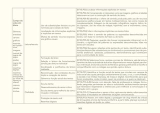 343
Campo da
vida coti-
diana
Gêneros:
anedotas
cartuns
gráficos
histórias
em quadri-
nhos
imagens
manual de
regras de
jogos
piadas
regras de
jogos
resenhas
digitais
resenhas
críticas de
brinquedos
ou livros de
literatura
infantil
roteiros
tabelas
tirinhas
Leitura/escuta
Uso de substituições lexicais ou pro-
nominais para coesão do texto
Localização de informações explícitas
e implícitas em textos
Efeitos de sentido: recursos expressi-
vos gráfico-visuais
(EF15LP03) Localizar informações explícitas em textos.
(EF15LP04-A) Compreender e interpretar como as imagens, gráficos e tabelas
relacionam-se com a construção de sentido do texto.
(EF15LP04-B) Identificar o efeito de sentido produzido pelo uso de recursos
expressivos gráfico-visuais em textos multissemióticos, tais como: boxes de
complementação, linkagem ou de remissão; infográficos; negrito, itálico, le-
tra capitular; uso de notas de rodapé; hiperlinks; som e movimento; cores,
imagens.
(EF35LP04) Inferir informações implícitas nos textos lidos.
(EF35LP05) Inferir o sentido de palavras ou expressões desconhecidas em
textos, com base no contexto da frase ou do texto.
(EF35LP05-B) Pesquisar, quando não houver compreensão inferencial, no di-
cionário, o significado de palavras ou expressões desconhecidas, lidas nos
textos em estudos.
(EF35LP06) Recuperar relações entre partes de um texto, identificando subs-
tituições lexicais (de substantivos por sinônimos) ou pronominais (uso de pro-
nomes anafóricos –pessoais, possessivos, demonstrativos) que contribuem
para a continuidade do texto.
Formação de leitor:
Seleção e leitura de livros/revistas/
jornais para leitura individual
Socialização e justificativa da leitura
realizada.
(EF35LP02-A) Selecionar livros, revistas e jornais da biblioteca, sala de leitura,
cantinho de leitura da sala de aula e/ou disponíveis em meios digitais para lei-
tura individual, (incluindo autores da literatura goiana) justificando a escolha e
compartilhando com os colegas sua opinião, após a leitura.
Reconstrução das condições de pro-
dução e recepção de textos:
Gêneros e função social dos textos
(EF15LP01) Identificar a função social de textos que circulam em campos da
vida social dos quais participa cotidianamente (a casa, a rua, a comunidade,
a escola) e nas mídias impressa, de massa e digital, reconhecendo para que
foram produzidos, onde circulam, quem os produziu e a quem se destinam.
Oralidade
Escuta atenta:
Desenvolvimento do senso crítico
Escuta atenta para melhoria da comu-
nicação e interação
(EF15LP10-A/B) Escutar, com atenção, falas de professores e colegas, formu-
lando perguntas pertinentes ao tema e solicitando esclarecimentos sempre
que necessário respeitando o interlocutor, para melhorar a comunicação e a
interação com o grupo.
(EF15LP10-C) Desenvolver o senso crítico, após escuta atenta, sobre assuntos
discutidos e estudados em diferentes situações comunicativas.
Produção de texto oral:
Resenhas digitais
(EF05LP13) Assistir, em vídeo digital, a postagem de vlog infantil de críticas
de brinquedos e livros de literatura infantil e, a partir dele, planejar e produzir
resenhas digitais em áudio ou vídeo.
 