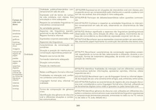 344
Campo da
vida coti-
diana
Gêneros:
anedotas
cartuns
gráficos
histórias
em quadri-
nhos
imagens
manual de
regras de
jogos
piadas
regras de
jogos
resenhas
digitais
resenhas
críticas de
brinquedos
ou livros de
literatura
infantil
roteiros
tabelas
tirinhas
Oralidade
Oralidade pública/Intercâmbio con-
versacional em sala de aula:
Expressão oral de textos do campo
da vida cotidiana, com clareza, boa
articulação e ritmo adequado
Respeito às variedades linguísticas no
intercâmbio conversacional
As variedades goianas
(EF15LP09) Expressar-se em situações de intercâmbio oral com clareza, pre-
ocupando-se em ser compreendido pelo interlocutor e usando a palavra com
tom de voz audível, boa articulação e ritmo adequado.
(EF15LP09-B) Participar de debates/assembleias sobre questões controver-
sas.
(GO-EF15LP21) Conhecer e respeitar as variedades linguísticas no intercam-
bio conversacional em sala de aula, observando as características do falar
goiano.
Aspectos não linguísticos (paralin-
guísticos) no ato da fala e Relato oral/
Registro formal e informal:
Expressões corporais associadas à fala
Aspectos não linguísticos
(EF15LP12) Atribuir significado a aspectos não linguísticos (paralinguísticos)
observados na fala, como direção do olhar, riso, gestos, movimentos da ca-
beça (de concordância ou discordância), expressão corporal, tom de voz.
(EF15LP12-A) Reconhecer que as expressões corporais podem ser associadas a
fala, exercendo papel importante na construção dos sentidos dos textos orais.
Características da conversação es-
pontânea:
Situação e posição do interlocutor na
conversação espontânea presencial
Respeito aos turnos de fala
Formasde tratamento adequado
Situação comunicativa
Posição do interlocutor
(EF15LP11) Reconhecer características da conversação espontânea presen-
cial, respeitando os turnos de fala, selecionando e utilizando, durante a con-
versação, formas de tratamento adequadas, de acordo com a situação e a
posição do interlocutor.
Relato oral/Registro formal e informal:
Finalidades na interação oral, confor-
me contextos comunicativos
Linguagem formal e/ou informal na
oralidade
(EF15LP13) Identificar finalidades da interação oral em diferentes contextos
comunicativos (solicitar informações, apresentar opiniões, informar, relatar
experiências etc.).
(GO-EF15LP22) Reconhecer que o uso da linguagem formal ou informal depen-
de da situação de uso: uma conversa entre amigos, aula, entrevista, entre outras.
(GO-EF15LP23) Explorar as características de registro de uma situação discur-
siva oral, concebendo-a como linguagem formal e/ou informal, utilizando-se
de ferramentas digitais como vídeo e gravador ou pela transcrição oral.
Forma de composição de gêneros
orais:
Identificação dos gêneros do discurso
oral e diferentes situações e contex-
tos comunicativos.
(EF35LP10) Identificar gêneros do discurso oral, utilizados em diferentes situ-
ações e contextos comunicativos e suas características linguístico-expressivas
e composicionais (entrevistas pessoais, entrevistas no rádio ou na TV, noticiá-
rio de rádio e TV, aula, debate etc.).
 
