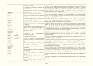 345
Campo da
vida coti-
diana
Gêneros:
anedotas
cartuns
gráficos
histórias
em quadri-
nhos
imagens
manual de
regras de
jogos
piadas
regras de
jogos
resenhas
digitais
resenhas
críticas de
brinquedos
ou livros de
literatura
infantil
roteiros
tabelas
tirinhas
Variação linguística:
Características regionais, urbanas e
rurais da fala
Valorização das diversas variedades
linguísticas
(EF35LP11) Ouvir gravações, canções, textos falados em diferentes varieda-
des linguísticas, identificando características regionais, urbanas e rurais da
fala e respeitando as diversas variedades linguísticas como características do
uso da língua por diferentes grupos regionais ou diferentes culturas locais,
rejeitando preconceitos linguísticos.
Análise
linguística/
semiótica
Forma de composição do texto:
Formatação e reprodução de resenha
crítica
Substituições lexicais ou pronominais
na continuidade do texto
Construção de sentido do texto utili-
zando os conhecimentos gramaticais
e textuais
Compreensão dos recursos de refe-
renciação, vocabulário apropriado ao
gênero e articuladores de relações de
sentido no texto
(EF05LP14) Identificar e reproduzir, em textos de resenha crítica de brinque-
dos ou livros de literatura infantil, a formatação própria desses textos (apre-
sentação e avaliação do produto).
(EF35LP06-B) Utilizar os conhecimentos gramaticais e textuais já internaliza-
dos para, em situações epilinguísticas (de uso), constituir os sentidos do texto
escrito e/ou resolver problemas de compreensão.
(EF35LP08-A) Compreender, com a ajuda do professor e de forma contextu-
alizada, as noções básicas de: recursos de referenciação (por substituição le-
xical ou por pronomes pessoais, possessivos e demonstrativos), vocabulário
apropriado ao gênero, recursos de coesão pronominal (pronomes anafóricos)
e articuladores de relações de sentido (tempo, causa, oposição, conclusão,
comparação), para produzir textos corretamente.
Construção do sistema alfabé-
tico e da ortografia:
Consulta ao dicionário
Escrita de palavras: correspondência
fonema- grafema regulares e irregu-
lares
Memorização de palavras: relação fo-
nema-grafema irregulares
(EF35LP12) Recorrer ao dicionário para esclarecer dúvida sobre a escrita de
palavras, especialmente no caso de palavras com relações irregulares
fonema-grafema.
(EF35LP12-A) Pesquisar palavras desconhecidas em dicionário (on-line e im-
presso), buscando o significado.
(EF35LP13) Memorizar a grafia de palavras de uso frequente nas quais as relações
fonema-grafema são irregulares e com h inicial que não representa fonema
(EF05LP01) Grafar palavras utilizando regras de correspondência fonema-gra-
fema regulares, contextuais e morfológicas e palavras de uso frequente com
correspondências irregulares.
Polissemia:
Identificação do caráter polissêmico
das palavras
(EF05LP02) Identificar o caráter polissêmico das palavras (uma mesma palavra
com diferentes significados, de acordo com o contexto de uso), comparando
o significado de determinados termos utilizados nas áreas científicas com
esses mesmos termos utilizados na linguagem usual.
Conhecimento das diversas grafias do
alfabeto:
Identificação das sílabas tônicas em
palavras
Identificação de vogais abertas e fe-
chadas
(EF05LP03-A) Identificar as sílabas das palavras, reconhecendo qual sílaba é
tônica.
(EF05LP03-B) Identificar quais sílabas têm vogais abertas e quais têm vogais
fechadas.
 