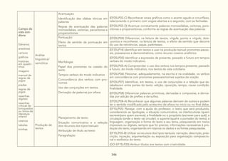 346
Campo da
vida coti-
diana
Gêneros:
anedotas
cartuns
gráficos
histórias
em quadri-
nhos
imagens
manual de
regras de
jogos
piadas
regras de
jogos
resenhas
digitais
resenhas
críticas de
brinquedos
ou livros de
literatura
infantil
roteiros
tabelas
tirinhas
Análise
linguística/
semiótica
Acentuação:
Identificação das silabas tônicas em
palavras
Regras de acentuação das palavras
monossílabas, oxítonas, paroxítonas e
proparoxítonas
(EF05LP03-C) Reconhecer sinais gráficos como o acento agudo e circunflexo,
relacionando o primeiro com vogais abertas e o segundo, com as fechadas.
(EF05LP05-D) Acentuar corretamente palavras monossílabas, oxítonas, paro-
xítonas e proparoxítonas, conforme as regras de acentuação das palavras.
Pontuação:
Efeito de sentido da pontuação em
textos
(EF05LP04) Diferenciar, na leitura de textos, vírgula, ponto e vírgula, dois-
-pontos e reconhecer, na leitura de textos, o efeito de sentido que decorre
do uso de reticências, aspas, parênteses.
Morfologia:
Papel dos pronomes na coesão do
texto
Tempos verbais do modo indicativo
Concordância dos verbos com pro-
nomes
Uso das conjunções em textos.
Derivação de palavras por afixos
(EF35LP14) Identificar em textos e usar na produção textual pronomes pesso-
ais, possessivos e demonstrativos, como recurso coesivo anafórico.
(EF05LP05) Identificar a expressão de presente, passado e futuro em tempos
verbais do modo indicativo.
(EF05LP05-A) Compreender o uso dos verbos nos tempos presente, passado
e futuro, do modo indicativo, nos textos da vida cotidiana.
(EF05LP06) Flexionar, adequadamente, na escrita e na oralidade, os verbos
em concordância com pronomes pessoais/nomes sujeitos da oração.
(EF05LP07) Identificar, em textos, o uso de conjunções e a relação que es-
tabelecem entre partes do texto: adição, oposição, tempo, causa condição,
finalidade.
(EF05LP08) Diferenciar palavras primitivas, derivadas e compostas, e deriva-
das por adição de prefixo e de sufixo.
(EF05LP08-A) Reconhecer que algumas palavras derivam de outras e podem
ter o sentido modificado pelo acréscimo de afixos no início ou no final delas.
Produção de
textos
Planejamento de texto:
Situação comunicativa e a seleção
dos recursos dos tipos textuais
Atribuição de título ao texto
Paragrafação
(EF15LP05) Planejar, com a ajuda do professor, o texto que será produzido,
considerando as tipologias, a situação comunicativa, os interlocutores (quem
escreve/para quem escreve); a finalidade ou o propósito (escrever para quê); a
circulação (onde o texto vai circular); o suporte (qual é o portador do texto); a
linguagem, organização e forma do texto e seu tema, pesquisando em meios
impressos ou digitais, sempre que for preciso, informações necessárias à pro-
dução do texto, organizando em tópicos os dados e as fontes pesquisadas.
(EF15LP05-B) Utilizar os recursos dos tipos textuais: narração, descrição, pres-
crição, injunção, argumentação ou exposição para organização composicio-
nal e estilística do texto.
(GO-EF15LP20) Atribuir títulos aos textos com criatividade.
 