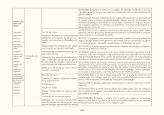347
Campo da
vida coti-
diana
Gêneros:
anedotas
cartuns
gráficos
histórias
em quadri-
nhos
imagens
manual de
regras de
jogos
piadas
regras de
jogos
resenhas
digitais
resenhas
críticas de
brinquedos
ou livros de
literatura
infantil
roteiros
tabelas
tirinhas
Produção de
textos
(EF35LP09) Organizar o texto em unidades de sentido, dividindo-o em pa-
rágrafos segundo as normas gráficas e de acordo com as características do
gênero textual.
(EF05LP24-B) Planejar e produzir textos sobre tema de interesse para o Brasil
e região (meio ambiente, sustentabilidade, dentre outros), organizando re-
sultados de pesquisa em fontes de informação impressas ou digitais, incluin-
do imagens e gráficos ou tabelas, considerando a situação comunicativa e o
tema/assunto do texto.
Escrita de texto:
Produção de textos do campo da vida
cotidiana: convenções do gênero, si-
tuação comunicativa e a finalidade do
texto
Organização da sequência de ideias
com coerência, na escrita de texto
Utilização de conhecimentos linguísti-
cos e gramaticais
Utilização dos recursos de referencia-
ção, vocabulário apropriado ao gêne-
ro, recursos de coesão pronominal e
articuladores de relações de sentido
Atribuição de título ao texto obser-
vando a coerência
(EF05LP12-B) Produzir textos instrucionais de regras de jogo, entre outros
gêneros, de acordo com as convenções do gênero e considerando a situação
comunicativa e a finalidade do texto.
(EF05LP11) Registrar, com autonomia, anedotas, piadas e cartuns, manual de
regras de jogo entre outros gêneros, de acordo com as convenções do gêne-
ro e considerando a situação comunicativa e a finalidade do texto.
(EF15LP05-C) Produzir pequenos textos com roteiros associados à imagens e
atentar-se à estrutura textual.
(EF35LP07) Utilizar, ao produzir um texto, conhecimentos linguísticos e gra-
maticais, tais como ortografia, regras básicas de concordância nominal e ver-
bal, pontuação (ponto final, ponto de exclamação, ponto de interrogação,
vírgulas em enumerações) e pontuação do discurso direto, quando for o caso.
(EF35LP08) Utilizar, ao produzir um texto, recursos de referenciação (por subs-
tituição lexical ou por pronomes pessoais, possessivos e demonstrativos), vo-
cabulário apropriado ao gênero, recursos de coesão pronominal (pronomes
anafóricos) e articuladores de relações de sentido (tempo, causa, oposição,
conclusão, comparação), com nível suficiente de informatividade.
Revisão de texto:
Coerência, coesão, aspectos ortográ-
ficos e gramaticais.
Translineação
Edição de texto:
Edição final de texto em suporte ade-
quado
(EF15LP06) Reler e revisar o texto produzido com a ajuda do professor e a
colaboração dos colegas, para corrigi-lo e aprimorá-lo, fazendo cortes, acrés-
cimos, reformulações, correções de ortografia e pontuação.
(GO-EF35LP37) Separar palavras corretamente no término de linha, transli-
neação).
(EF15LP07) Editar a versão final do texto, em colaboração com os colegas e
com a ajuda do professor, ilustrando, quando for o caso, em suporte adequa-
do, manual ou digital.
Utilização de tecnologia digital:
Utilização de recursos multissemióti-
cos disponíveis em ferramentas digi-
tais para edição e publicação de textos
(GO-EF15LP26) Conhecer e utilizar, com a ajuda do professor, ferramentas
digitais, para editar e publicar os textos produzidos, explorando os recursos
multissemióticos disponíveis: som, imagens, gifs.
 