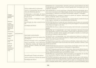 348
Campo
artístico-li-
terário
Gêneros:
contos
(populares-
crônicasde-
batese de
assombra-
ção)
entrevistas
imagens
minicontos
infantis
mitos
peças tea-
trais
poemas
poemas
visuais,
concretos e
ciberpoe-
mas
Leitura/escuta
Leitura colaborativa e autônoma:
Leitura e compreensão de textos lite-
rários de diferentes gêneros
Comparação e associação de textos
em estudo: forma, conteúdo, estilo e
função social
Texto dramático: finalidade e organi-
zação
Identificação da ideia central de tex-
tos
Estratégias de leitura
(EF35LP21) Ler e compreender, de forma autônoma, textos literários de dife-
rentes gêneros, temas e autores, inclusive aqueles sem ilustrações, por meio
digital ou impresso.
(GO-EF35LP32) Ler contos populares, utilizando diferentes estratégias de lei-
tura como mecanismos de interpretação de textos: formulação de hipóteses,
antecipação e inferência; verificação de hipóteses, seleção e checagem.
(GO-EF35LP33) Ler, comparar e associar os textos em estudo, observando
forma, conteúdo, estilo e função social.
(GO-EF35LP34) Ler, assistir e compreender a peças teatrais, podendo ser por
meio digital, impresso ou dramatizada pelos estudantes.
(EF35LP24) Identificar funções do texto dramático (escrito para ser encenado)
e sua organização por meio de diálogos entre personagens e marcadores das
falas das personagens e de cena.
(EF35LP03) Identificar a ideia central de textos, demonstrando compreensão
global.
Apreciação estética/estilo:
Apreciação de textos do campo artís-
tico-literário
Poemas: entonação, ritmo, musicalidade
Textos versificados: rimas, aliterações
e diferentes modos de divisão dos
versos, estrofes e refrões e seu efeito
de sentido
(EF35LP26) Ler e compreender, com certa autonomia, narrativas ficcionais
que apresentem cenários e personagens, observando os elementos da estru-
tura narrativa: enredo, tempo, espaço, personagens, narrador e a construção
do discurso indireto e discurso direto.
(EF35LP27) Ler e compreender, com certa autonomia, textos em versos, ex-
plorando rimas, sons e jogos de palavras, imagens poéticas (sentidos figura-
dos) e recursos visuais e sonoros.
(EF35LP23-A) Ler poemas e outros textos versificados, observando rimas, ali-
terações e diferentes modos de divisão dos versos, estrofes e refrões e seus
efeitos de sentido.
(EF35LP23-B) Apreciar poemas e outros textos versificados, tendo como refe-
rência poetas e autores goianos, enfatizando o regionalismo.
(EF15LP17) Apreciar poemas visuais e concretos, observando efeitos de senti-
do criados pelo formato do texto na página, distribuição e diagramação das
letras, pelas ilustrações e por outros efeitos visuais.
Decodificação/ Fluência de leitura:
Leitura autônoma e fluente dos textos
Estratégias de leitura:
(EF35LP01) Ler e compreender, silenciosamente e, em seguida, em voz alta,
com autonomia e fluência, textos do campo da vida cotidiana.
(EF15LP02) Estabelecer expectativas em relação ao texto que vai ler (pressu-
posições antecipadoras dos sentidos, da forma e da função social do texto),
apoiando-se em seus conhecimentos prévios sobre as condições de produ-
ção e recepção desse texto, o gênero, o suporte e o universo temático, bem
 