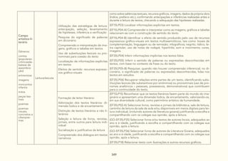 349
Campo
artístico-li-
terário
Gêneros:
contos
(populares-
crônicasde-
batese de
assombra-
ção)
entrevistas
imagens
minicontos
infantis
mitos
peças tea-
trais
poemas
poemas
visuais,
concretos e
ciberpoe-
mas
Leitura/escuta
Utilização das estratégias de leitura:
antecipação, seleção, levantamento
de hipóteses, inferência e verificação
Pesquisa do significado de palavras
em dicionário
Compreensão e interpretação de ima-
gens, gráficos e tabelas em textos
Uso de substituições lexicais ou pro-
nominais para coesão do texto
Localização de informações explícitas
em textos
Efeitos de sentido: recursos expressi-
vos gráfico-visuais
como sobre saliências textuais, recursos gráficos, imagens, dados da própria obra
(índice, prefácio etc.), confirmando antecipações e inferências realizadas antes e
durante a leitura de textos, checando a adequação das hipóteses realizadas.
(EF15LP03) Localizar informações explícitas em textos.
(EF15LP04-A) Compreender e interpretar como as imagens, gráficos e tabelas
relacionam-se com a construção de sentido do texto.
(EF15LP04-B) Identificar o efeito de sentido produzido pelo uso de recursos
expressivos gráfico-visuais em textos multissemióticos, tais como: boxes de
complementação, linguagem ou de remissão; infográficos; negrito, itálico, le-
tra capitular; uso de notas de rodapé; hiperlinks; som e movimento; cores,
imagens.
(EF35LP04) Inferir informações implícitas nos textos lidos.
(EF35LP05) Inferir o sentido de palavras ou expressões desconhecidas em
textos, com base no contexto da frase ou do texto.
(EF35LP05-B) Pesquisar, quando não houver compreensão inferencial, no di-
cionário, o significado de palavras ou expressões desconhecidas, lidas nos
textos em estudos.
(EF35LP06) Recuperar relações entre partes de um texto, identificando subs-
tituições lexicais (de substantivos por sinônimos) ou pronominais (uso de pro-
nomes anafóricos – pessoais, possessivos, demonstrativos) que contribuem
para a continuidade do texto.
Formação de leitor literário:
Valorização dos textos literários: di-
mensão lúdica e de encantamento
Distinção de textos literários e não li-
terários
Seleção e leitura de livros, revistas,
jornais, entre outros para leitura indi-
vidual
Socialização e justificativa da leitura
Compreensão dos diálogos em textos
narrativos
(EF15LP15) Reconhecer que os textos literários fazem parte do mundo do ima-
ginário e apresentam uma dimensão lúdica, de encantamento, valorizando-os,
em sua diversidade cultural, como patrimônio artístico da humanidade.
(EF35LP02-A) Selecionar livros, revistas e jornais da biblioteca, sala de leitura,
cantinho de leitura da sala de aula e/ou disponíveis em meios digitais para lei-
tura individual, (incluindo autores da literatura goiana) justificando a escolha e
compartilhando com os colegas sua opinião, após a leitura.
(GO-EF35LP35) Selecionar livros e/ou textos de autores locais, adequados ao
ano e à idade, justificando a escolha e compartilhando com os colegas sua
opinião, após a leitura.
(GO-EF35LP36) Selecionar livros de autores da Literatura Goiana, adequados
ao ano e à idade, justificando a escolha e compartilhando com os colegas sua
opinião, após a leitura.
(EF35LP18) Relacionar texto com ilustrações e outros recursos gráficos.
 