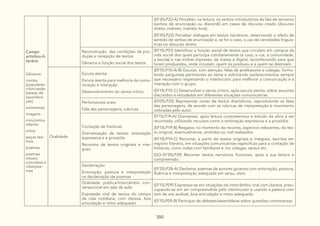 350
Campo
artístico-li-
terário
Gêneros:
contos
(populares-
crônicasde-
batese de
assombra-
ção)
entrevistas
imagens
minicontos
infantis
mitos
peças tea-
trais
poemas
poemas
visuais,
concretos e
ciberpoe-
mas
(EF35LP22-A) Perceber, na leitura, os verbos introdutórios da fala de terceiros
(verbos de enunciação ou discendi) em casos de discurso citado (discurso
direto; indireto; indireto livre).
(EF35LP22) Perceber diálogos em textos narrativos, observando o efeito de
sentido de verbos de enunciação e, se for o caso, o uso de variedades linguís-
ticas no discurso direto.
Reconstrução das condições de pro-
dução e recepção de textos:
Gêneros e função social dos textos
(EF15LP01) Identificar a função social de textos que circulam em campos da
vida social dos quais participa cotidianamente (a casa, a rua, a comunidade,
a escola) e nas mídias impressa, de massa e digital, reconhecendo para que
foram produzidos, onde circulam, quem os produziu e a quem se destinam.
Oralidade
Escuta atenta:
Escuta atenta para melhoria da comu-
nicação e interação
Desenvolvimento do senso crítico
(EF15LP10-A/B) Escutar, com atenção, falas de professores e colegas, formu-
lando perguntas pertinentes ao tema e solicitando esclarecimentos sempre
que necessário respeitando o interlocutor, para melhorar a comunicação e a
interação com o grupo.
(EF15LP10-C) Desenvolver o senso crítico, após escuta atenta, sobre assuntos
discutidos e estudados em diferentes situações comunicativas.
Perfomances orais:
Fala das personagens, rubricas
(EF05LP25) Representar cenas de textos dramáticos, reproduzindo as falas
das personagens, de acordo com as rubricas de interpretação e movimento
indicadas pelo autor.
Contação de histórias:
Dramatização de textos: entonação
expressiva e a prosódia
Recontos de textos originais e inte-
grais
EF15LP19-A) Dramatizar, após leitura compreensiva e estudo da obra a ser
recontada, utilizando recursos como a entonação expressiva e a prosódia.
(EF15LP19-B) Resgatar, no momento do reconto, aspectos relevantes, do tex-
to original, eventualmente, omitidos ou mal realizados.
(EF15LP19-C) Recontar, a partir de textos originais e integrais, escritos em
registro literário, em situações comunicativas específicas para a contação de
histórias, como rodas com familiares e /ou colegas, saraus etc.
(GO-EF35LP39) Recontar textos narrativos ficcionais, após a sua leitura e
compreensão.
Declamação:
Entonação, postura e interpretação
na declamação de poemas
(EF35LP28-A) Declamar poemas de autores goianos com entonação, postura,
fluência e interpretação adequada em sarau, slam.
Oralidade pública/Intercâmbio con-
versacional em sala de aula:
Expressão oral de textos do campo
da vida cotidiana, com clareza, boa
articulação e ritmo adequado
(EF15LP09) Expressar-se em situações de intercâmbio oral com clareza, preo-
cupando-se em ser compreendido pelo interlocutor e usando a palavra com
tom de voz audível, boa articulação e ritmo adequado.
(EF15LP09-B) Participar de debates/assembleias sobre questões controversas.
 