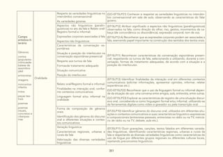 351
Campo
artístico-li-
terário
Gêneros:
contos
(populares-
crônicasde-
batese de
assombra-
ção)
entrevistas
imagens
minicontos
infantis
mitos
peças tea-
trais
poemas
poemas
visuais,
concretos e
ciberpoe-
mas
Oralidade
Respeito às variedades linguísticas no
intercâmbio conversacional
As variedades goianas
(GO-EF15LP21) Conhecer e respeitar as variedades linguísticas no intercâm-
bio conversacional em sala de aula, observando as características do falar
goiano.
Aspectos não linguísticos (paralin-
guísticos) no ato da fala e Relato oral/
Registro formal e informal:
Expressões corporais associadas à fala
Aspectos não linguísticos
(EF15LP12) Atribuir significado a aspectos não linguísticos (paralinguísticos)
observados na fala, como direção do olhar, riso, gestos, movimentos da ca-
beça (de concordância ou discordância), expressão corporal, tom de voz.
(EF15LP12-A) Reconhecer que as expressões corporais podem ser associadas a
fala, exercendo papel importante na construção dos sentidos dos textos orais.
Características da conversação es-
pontânea:
Situação e posição do interlocutor na
conversação espontânea presencial
Respeito aos turnos de fala
Formasde tratamento adequado
Situação comunicativa
Posição do interlocutor
(EF15LP11) Reconhecer características da conversação espontânea presen-
cial, respeitando os turnos de fala, selecionando e utilizando, durante a con-
versação, formas de tratamento adequadas, de acordo com a situação e a
posição do interlocutor.
Relato oral/Registro formal e informal:
Finalidades na interação oral, confor-
me contextos comunicativos
Linguagem formal e/ou informal na
oralidade
(EF15LP13) Identificar finalidades da interação oral em diferentes contextos
comunicativos (solicitar informações, apresentar opiniões, informar, relatar
experiências etc.).
(GO-EF15LP22) Reconhecer que o uso da linguagem formal ou informal depen-
de da situação de uso: uma conversa entre amigos, aula, entrevista, entre outras.
(GO-EF15LP23) Explorar as características de registro de uma situação discur-
siva oral, concebendo-a como linguagem formal e/ou informal, utilizando-se
de ferramentas digitais como vídeo e gravador ou pela transcrição oral.
Forma de composição de gêneros
orais:
Identificação dos gêneros do discurso
oral e diferentes situações e contex-
tos comunicativos
(EF35LP10) Identificar gêneros do discurso oral, utilizados em diferentes situ-
ações e contextos comunicativos e suas características linguístico-expressivas
e composicionais (entrevistas pessoais, entrevistas no rádio ou na TV, noticiá-
rio de rádio ou na TV, debate, aula etc.).
Variação linguística:
Características regionais, urbanas e
rurais da fala
Valorização das diversas variedades
linguísticas
(EF35LP11) Ouvir gravações, canções, textos falados em diferentes varieda-
des linguísticas, identificando características regionais, urbanas e rurais da
fala e respeitando as diversas variedades linguísticas como características do
uso da língua por diferentes grupos regionais ou diferentes culturas locais,
rejeitando preconceitos linguísticos.
 
