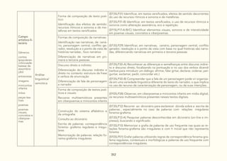 352
Campo
artístico-li-
terário
Gêneros:
contos
(populares-
crônicasde-
batese de
assombra-
ção)
entrevistas
imagens
minicontos
infantis
mitos
peças tea-
trais
poemas
poemas
visuais,
concretos e
ciberpoe-
mas
Análise
linguística/
semiótica
Forma de composição de texto poé-
tico:
Identificação dos efeitos de sentido:
recursos rítmicos e sonoros e de me-
táforas em textos versificados
(EF35LP31) Identificar, em textos versificados, efeitos de sentido decorrentes
do uso de recursos rítmicos e sonoros e de metáforas.
(EF35LP31-B) Identificar, em textos versificados, o uso de recursos rítmicos e
sonoros como aliteração assonância, eco e repetição.
(EF15LP17-A/B/C) Identificar elementos visuais, sonoros e de interatividade
em poemas visuais, concretos e ciberpoemas.
Formas de composição de narrativas:
Identificação nas narrativas, de: cená-
rio, personagem central, conflito ge-
rador, resolução e o ponto de vista de
histórias narradas , foco narrativo
Diferenciação de narrativas em pri-
meira e terceira pessoas
(EF35LP29) Identificar, em narrativas, cenário, personagem central, conflito
gerador, resolução e o ponto de vista com base no qual histórias são narra-
das, diferenciando narrativas em primeira e terceira pessoas.
Discurso direto e indireto:
Diferenciação do discurso indireto e
direto no contexto: estrutura da frase
e verbos de enunciação
Diferenciação de fala de personagem
e narrador
(EF35LP30-A) Reconhecer as diferenças e semelhanças entre discurso indire-
to e discurso direto, focalizando na pontuação e no uso dos verbos dicendi
(verbos para introduzir um diálogo: afirmar, falar gritar, declarar, ordenar, per-
guntar, exclamar, pedir, concordar etc.)
(EF35LP30-B) Compreender que a fala de um personagem pode vir organiza-
da em uma variedade linguística diferente do texto do narrador, o que implica
no uso de recurso de caracterização de personagem, ou de suas intenções.
Forma de composição de textos poé-
ticos e visuais:
Recusros multisemióticos presentes
em ciberpoemas e minicontos infantis
(EF05LP28) Observar, em ciberpoemas e minicontos infantis em mídia digital,
os recursos multissemióticos presentes nesses textos digitais.
Construção do sistema alfabético e
da ortografia:
Consulta ao dicionário
Escrita de palavras: correspondência
fonema- grafema regulares e irregu-
lares
Memorização de palavras: relação fo-
nema-grafema irregulares
(EF35LP12) Recorrer ao dicionário para esclarecer dúvida sobre a escrita de
palavras , especialmente no caso de palavras com relações irregulares
fonema-grafema.
(EF35LP12-A) Pesquisar palavras desconhecidas em dicionário (on-line e im-
presso), buscando o significado.
(EF35LP13) Memorizar a grafia de palavras de uso frequente nas quais as re-
lações fonema-grafema são irregulares e com h inicial que não representa
fonema
(EF05LP01) Grafar palavras utilizando regras de correspondência fonema-gra-
fema regulares, contextuais e morfológicas e palavras de uso frequente com
correspondências irregulares.
 