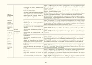 353
Campo
artístico-li-
terário
Gêneros:
contos
(populares-
crônicasde-
batese de
assombra-
ção)
entrevistas
imagens
minicontos
infantis
mitos
peças tea-
trais
poemas
poemas
visuais,
concretos e
ciberpoe-
mas
Análise
linguística/
semiótica
Construção do sistema alfabético e da
ortografia:
Consulta ao dicionário
Escrita de palavras: correspondência fo-
nema- grafema regulares e irregulares
Memorização de palavras: relação fo-
nema-grafema irregulares
(EF35LP12) Recorrer ao dicionário para esclarecer dúvida sobre a escrita de
palavras, especialmente no caso de palavras com relações irregulares
fonema-grafema.
(EF35LP12-A) Pesquisar palavras desconhecidas em dicionário (on-line e im-
presso), buscando o significado.
(EF35LP13) Memorizar a grafia de palavras de uso frequente nas quais as relações
fonema-grafema são irregulares e com h inicial que não representa fonema
(EF05LP01) Grafar palavras utilizando regras de correspondência fonema-gra-
fema regulares, contextuais e morfológicas e palavras de uso frequente com
correspondências irregulares.
Polissemia:
Identificação do caráter polissêmico
das palavras
(EF05LP02) Identificar o caráter polissêmico das palavras (uma mesma palavra
com diferentes significados, de acordo com o contexto de uso), comparando
o significado de determinados termos utilizados nas áreas científicas com
esses mesmos termos utilizados na linguagem usual.
Conhecimento das diversas grafias do
alfabeto:
Identificação das sílabas tônicas em
palavras
Identificação de vogais abertas e fe-
chadas
(EF05LP03-A) Identificar as sílabas das palavras, reconhecendo qual sílaba é
tônica.
(EF05LP03-B) Identificar quais (sílabas) têm vogais abertas e quais têm vogais
fechadas.
Acentuação:
Identificação das silabas tônicas em
palavras
Regras de acentuação das palavras
monossílabas, oxítonas, paroxítonas e
proparoxítonas
(EF05LP03-C) Reconhecer sinais gráficos como o acento agudo e o circunflexo,
relacionando o primeiro com vogais abertas e o segundo, com as fechadas.
(EF05LP03-D) Acentuar corretamente palavras monossílabas, oxítonas, paro-
xítonas e proparoxítonas, conforme as regras de acentuação das palavras.
Pontuação:
Efeito de sentido da pontuação em
textos
(EF05LP04) Diferenciar, na leitura de textos, vírgula, ponto e vírgula, dois-
-pontos e reconhecer na leitura de textos, o efeito de sentido que decorre do
uso de reticências, aspas, parênteses.
Morfologia:
Papel dos pronomes na coesão do
texto
Tempos verbais do modo indicativo
(EF35LP14) Identificar em textos e usar na produção textual pronomes pesso-
ais, possessivos e demonstrativos, como recurso coesivo anafórico.
(EF05LP05) Identificar a expressão de presente, passado e futuro em tempos
verbais do modo indicativo.
(EF05LP05-A) Compreender o uso dos verbos nos tempos presente, passado
e futuro, do modo indicativo, nos textos da vida cotidiana.
 