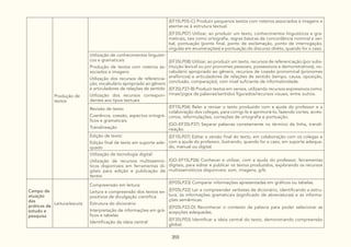355
Produção de
textos
(EF15LP05-C) Produzir pequenos textos com roteiros associados à imagens e
atentar-se à estrutura textual.
(EF35LP07) Utilizar, ao produzir um texto, conhecimentos linguísticos e gra-
maticais, tais como ortografia, regras básicas de concordância nominal e ver-
bal, pontuação (ponto final, ponto de exclamação, ponto de interrogação,
vírgulas em enumerações) e pontuação do discurso direto, quando for o caso.
Utilização de conhecimentos linguísti-
cos e gramaticais
Produção de textos com roteiros as-
sociados a imagens
Utilização dos recursos de referencia-
ção, vocabulário apropriado ao gênero
e articuladores de relações de sentido
Utilização dos recursos correspon-
dentes aos tipos textuais
(EF35LP08) Utilizar, ao produzir um texto, recursos de referenciação (por subs-
tituição lexical ou por pronomes pessoais, possessivos e demonstrativos), vo-
cabulário apropriado ao gênero, recursos de coesão pronominal (pronomes
anafóricos) e articuladores de relações de sentido (tempo, causa, oposição,
conclusão, comparação), com nível suficiente de informatividade.
(EF35LP27-B) Produzir textos em versos, utilizando recursos expressivos como:
rimas/jogos de palavras/sentidos figurados/recursos visuais, entre outros.
Revisão de texto:
Coerência, coesão, aspectos ortográ-
ficos e gramaticais
Translineação
(EF15LP06) Reler e revisar o texto produzido com a ajuda do professor e a
colaboração dos colegas, para corrigi-lo e aprimorá-lo, fazendo cortes, acrés-
cimos, reformulações, correções de ortografia e pontuação.
(GO-EF35LP37) Separar palavras corretamente no término de linha, transli-
neação.
Edição de texto:
Edição final de texto em suporte ade-
quado
(EF15LP07) Editar a versão final do texto, em colaboração com os colegas e
com a ajuda do professor, ilustrando, quando for o caso, em suporte adequa-
do, manual ou digital.
Utilização de tecnologia digital:
Utilização de recursos multissemió-
ticos disponíveis em ferramentas di-
gitais para edição e publicação de
textos
(GO-EF15LP26) Conhecer e utilizar, com a ajuda do professor, ferramentas
digitais, para editar e publicar os textos produzidos, explorando os recursos
multissemióticos disponíveis: som, imagens, gifs.
Campo de
atuação
das
práticas de
estudo e
pesquisa
Leitura/escuta
Compreensão em leitura:
Leitura e compreensão dos textos ex-
positivos de divulgação científica
Estrutura do dicionário
Interpretação de informações em grá-
ficos e tabelas
Identificação da ideia central
(EF05LP23) Comparar informações apresentadas em gráficos ou tabelas.
(EF05LP22) Ler e compreender verbetes de dicionário, identificando a estru-
tura, as informações gramaticais (significado de abreviaturas) e as informa-
ções semânticas.
(EF05LP22-D) Reconhecer o contexto da palavra para poder selecionar as
acepções adequadas.
(EF35LP03) Identificar a ideia central do texto, demonstrando compreensão
global.
 