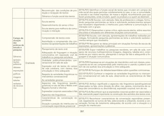357
Reconstrução das condições de pro-
dução e recepção de textos:
Gêneros e função social dos textos
(EF15LP01) Identificar a função social de textos que circulam em campos da
vida social dos quais participa cotidianamente (a casa, a rua, a comunidade,
a escola) e nas mídias impressa, de massa e digital, reconhecendo para que
foram produzidos, onde circulam, quem os produziu e a quem se destinam.
Campo de
atuação
das
práticas de
estudo e
pesquisa
Gêneros:
apresen-
tações
palestras
debates
exposições
gráficos
imagens
tabelas
verbetes
de dicioná-
rios
Oralidade
Escuta atenta:
Desenvolvimento do senso crítico
Escuta atenta para melhoria da comu-
nicação e interação
(EF15LP10-A/B) Escutar, com atenção, falas de professores e colegas, formu-
lando perguntas pertinentes ao tema e solicitando esclarecimentos sempre
que necessário respeitando o interlocutor, para melhorar a comunicação e a
interação com o grupo.
(EF15LP10-C) Desenvolver o senso crítico, após escuta atenta, sobre assuntos
discutidos e estudados em diferentes situações comunicativas.
Compreensão de textos orais:
Assimilação e compreensão dos con-
teúdos nas apresentações de trabalhos
(EF35LP18) Escutar, com atenção, apresentações de trabalhos realizadas por
colegas, formulando perguntas pertinentes ao tema e solicitando esclareci-
mentos sempre que necessário.
(EF35LP19) Recuperar as ideias principais em situações formais de escuta de
exposições, apresentações e palestras.
Planejamento de texto oral:
Adequação da linguagem e situação
comunicativa em exposição oral de
trabalhos ou pesquisas escolares
(EF35LP20) Expor trabalhos ou pesquisas escolares, em sala de aula, com
apoio de recursos multissemióticos (imagens, diagrama, tabelas etc.), orien-
tando-se por roteiro escrito, planejando o tempo de fala e adequando a lin-
guagem à situação comunicativa.
Oralidade pública/Intercâmbio con-
versacional em sala de aula:
Expressão oral de textos do campo
da vida cotidiana, com clareza, boa
articulação e ritmo adequado
Respeito às variedades linguísticas no
intercâmbio conversacional
As variedades goianas
(EF15LP09) Expressar-se em situações de intercâmbio oral com clareza, preo-
cupando-se em ser compreendido pelo interlocutor e usando a palavra com
tom de voz audível, boa articulação e ritmo adequado.
(EF15LP09-B) Participar de debates/assembleias sobre questões controversas.
(GO-EF15LP21) Conhecer e respeitar as variedades linguísticas no intercam-
bio conversacional em sala de aula, observando as características do falar
goiano.
Aspectos não linguísticos (paralin-
guísticos) no ato da fala e Relato oral/
Registro formal e informal:
Expressões corporais associadas à fala
Aspectos não linguísticos
(EF15LP12) Atribuir significado a aspectos não linguísticos (paralinguísticos)
observados na fala, como direção do olhar, riso, gestos, movimentos da ca-
beça (de concordância ou discordância), expressão corporal, tom de voz.
(EF15LP12-A) Reconhecer que as expressões corporais podem ser associadas a
fala, exercendo papel importante na construção dos sentidos dos textos orais.
Características da conversação es-
pontânea:
Situação e posição do interlocutor na
conversação espontânea presencial
(EF15LP11) Reconhecer características da conversação espontânea presen-
cial, respeitando os turnos de fala, selecionando e utilizando, durante a con-
versação, formas de tratamento adequadas, de acordo com a situação e a
posição do interlocutor.
 