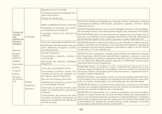 358
Campo de
atuação
das
práticas de
estudo e
pesquisa
Gêneros:
apresen-
tações
palestras
debates
exposições
gráficos
imagens
tabelas
verbetes
de dicioná-
rios
Oralidade
Respeito aos turnos de fala
Formasde tratamento adequado Situ-
ação comunicativa
Posição do interlocutor
Relato oral/Registro formal e informal:
Finalidades na interação oral, confor-
me contextos comunicativos
Linguagem formal e/ou informal na
oralidade
(EF15LP13) Identificar finalidades da interação oral em diferentes contextos
comunicativos (solicitar informações, apresentar opiniões, informar, relatar
experiências etc.).
(GO-EF15LP22) Reconhecer que o uso da linguagem formal ou informal depen-
de da situação de uso: uma conversa entre amigos, aula, entrevista, entre outras.
(GO-EF15LP23) Explorar as características de registro de uma situação discur-
siva oral, concebendo-a como linguagem formal e/ou informal, utilizando-se
de ferramentas digitais como vídeo e gravador ou pela transcrição oral.
Forma de composição de gêneros orais:
Identificação dos gêneros do discurso
oral e diferentes situações e contex-
tos comunicativos
(EF35LP10) Identificar gêneros do discurso oral, utilizados em diferentes situ-
ações e contextos comunicativos e suas características linguístico-expressivas
e composicionais (entrevistas pessoais, entrevistas no rádio ou na TV, noticiá-
rio de rádio e TV, aula, debate etc.).
Variação linguística:
Características regionais, urbanas e
rurais da fala
Valorização das diversas variedades
linguísticas
(EF35LP11) Ouvir gravações, canções, textos falados em diferentes varieda-
des linguísticas, identificando características regionais, urbanas e rurais da
fala e respeitando as diversas variedades linguísticas como características do
uso da língua por diferentes grupos regionais ou diferentes culturas locais,
rejeitando preconceitos linguísticos.
Análise
linguística/
semiótica
Forma de composição do texto:
Concordância nominal e verbal, con-
venções de escrita de citações, uso
de vírgulas, regras ortográficas
Recursos de coesão pronominal
Substituições lexicais ou pronominais
na continuidade do texto
Construção do sentido do texto, utili-
zando os conhecimentos gramaticais
e textuais
Compreensão dos recursos de refe-
renciação, vocabulário apropriado ao
gênero e articuladores de relações de
sentido no texto
(EF05LP26) Utilizar, ao produzir o texto, conhecimentos linguísticos e gra-
maticais: regras sintáticas de concordância nominal e verbal, convenções de
escrita de citações, pontuação (ponto final, dois-pontos, vírgulas em enume-
rações) e regras ortográficas
(EF05LP27) Utilizar, ao produzir o texto, recursos de coesão pronominal (pro-
nomes anafóricos) e articuladores de relações de sentido (tempo, causa, opo-
sição, conclusão, comparação), com nível adequado de informatividade.
(EF35LP06-B) Utilizar os conhecimentos gramaticais e textuais já internaliza-
dos para, em situações epilinguísticas (de uso), constituir os sentidos do texto
escrito e/ou resolver problemas de compreensão.
(EF35LP08-A) Compreender, com a ajuda do professor e de forma contextu-
alizada, as noções básicas de: recursos de referenciação (por substituição le-
xical ou por pronomes pessoais, possessivos e demonstrativos), vocabulário
apropriado ao gênero, recursos de coesão pronominal (pronomes anafóricos)
e articuladores de relações de sentido (tempo, causa, oposição, conclusão,
comparação), para produzir textos corretamente.
 
