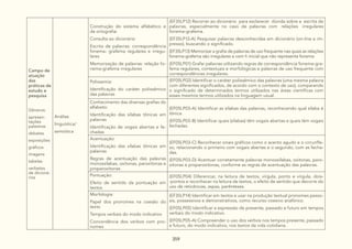 359
Campo de
atuação
das
práticas de
estudo e
pesquisa
Gêneros:
apresen-
tações
palestras
debates
exposições
gráficos
imagens
tabelas
verbetes
de dicioná-
rios
Análise
linguística/
semiótica
Construção do sistema alfabético e
da ortografia:
Consulta ao dicionário
Escrita de palavras: correspondência
fonema- grafema regulares e irregu-
lares
Memorização de palavras: relação fo-
nema-grafema irregulares
(EF35LP12) Recorrer ao dicionário para esclarecer dúvida sobre a escrita de
palavras, especialmente no caso de palavras com relações irregulares
fonema-grafema.
(EF35LP12-A) Pesquisar palavras desconhecidas em dicionário (on-line e im-
presso), buscando o significado.
(EF35LP13) Memorizar a grafia de palavras de uso frequente nas quais as relações
fonema-grafema são irregulares e com h inicial que não representa fonema
(EF05LP01) Grafar palavras utilizando regras de correspondência fonema-gra-
fema regulares, contextuais e morfológicas e palavras de uso frequente com
correspondências irregulares.
Polissemia:
Identificação do caráter polissêmico
das palavras
(EF05LP02) Identificar o caráter polissêmico das palavras (uma mesma palavra
com diferentes significados, de acordo com o contexto de uso), comparando
o significado de determinados termos utilizados nas áreas científicas com
esses mesmos termos utilizados na linguagem usual.
Conhecimento das diversas grafias do
alfabeto:
Identificação das sílabas tônicas em
palavras
Identificação de vogais abertas e fe-
chadas
(EF05LP03-A) Identificar as sílabas das palavras, reconhecendo qual sílaba é
tônica.
(EF05LP03-B) Identificar quais (sílabas) têm vogais abertas e quais têm vogais
fechadas.
Acentuação:
Identificação das silabas tônicas em
palavras
Regras de acentuação das palavras
monossílabas, oxítonas, paroxítonas e
proparoxítonas
(EF05LP03-C) Reconhecer sinais gráficos como o acento agudo e o circunfle-
xo, relacionando o primeiro com vogais abertas e o segundo, com as fecha-
das.
(EF05LP03-D) Acentuar corretamente palavras monossílabas, oxítonas, paro-
xítonas e proparoxítonas, conforme as regras de acentuação das palavras.
Pontuação:
Efeito de sentido da pontuação em
textos
(EF05LP04) Diferenciar, na leitura de textos, vírgula, ponto e vírgula, dois-
-pontos e reconhecer na leitura de textos, o efeito de sentido que decorre do
uso de reticências, aspas, parênteses.
Morfologia:
Papel dos pronomes na coesão do
texto
Tempos verbais do modo indicativo
Concordância dos verbos com pro-
nomes
(EF35LP14) Identificar em textos e usar na produção textual pronomes pesso-
ais, possessivos e demonstrativos, como recurso coesivo anafórico.
(EF05LP05) Identificar a expressão de presente, passado e futuro em tempos
verbais do modo indicativo.
(EF05LP05-A) Compreender o uso dos verbos nos tempos presente, passado
e futuro, do modo indicativo, nos textos da vida cotidiana.
 