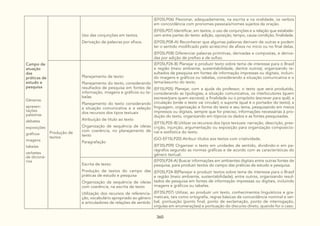 360
Campo de
atuação
das
práticas de
estudo e
pesquisa
Gêneros:
apresen-
tações
palestras
debates
exposições
gráficos
imagens
tabelas
verbetes
de dicioná-
rios
Uso das conjunções em textos.
Derivação de palavras por afixos.
(EF05LP06) Flexionar, adequadamente, na escrita e na oralidade, os verbos
em concordância com pronomes pessoais/nomes sujeitos da oração.
(EF05LP07) Identificar, em textos, o uso de conjunções e a relação que estabele-
cem entre partes do texto: adição, oposição, tempo, causa condição, finalidade.
(EF05LP08-A) Reconhecer que algumas palavras derivam de outras e podem
ter o sentido modificado pelo acréscimo de afixos no início ou no final delas.
(EF05LP08) Diferenciar palavras primitivas, derivadas e compostas, e deriva-
das por adição de prefixo e de sufixo.
Produção de
textos
Planejamento de texto:
Planejamento do texto, considerando
resultados de pesquisa em fontes de
informação, imagens e gráficos ou ta-
belas
Planejamento do texto considerando
a situação comunicativa e a seleção
dos recursos dos tipos textuais
Atribuição de título ao texto
Organização de sequência de ideias
com coerência, no planejamento de
texto
Paragrafação
(EF05LP24-B) Planejar e produzir texto sobre tema de interesse para o Brasil
e região (meio ambiente, sustentabilidade, dentre outros), organizando re-
sultados de pesquisa em fontes de informação impressas ou digitais, incluin-
do imagens e gráficos ou tabelas, considerando a situação comunicativa e o
tema/assunto do texto.
(EF15LP05) Planejar, com a ajuda do professor, o texto que será produzido,
considerando as tipologias, a situação comunicativa, os interlocutores (quem
escreve/para quem escreve); a finalidade ou o propósito (escrever para quê); a
circulação (onde o texto vai circular); o suporte (qual é o portador do texto); a
linguagem, organização e forma do texto e seu tema, pesquisando em meios
impressos ou digitais, sempre que for preciso, informações necessárias à pro-
dução do texto, organizando em tópicos os dados e as fontes pesquisadas.
(EF15LP05-B) Utilizar os recursos dos tipos textuais: narração, descrição, pres-
crição, injunção, argumentação ou exposição para organização composicio-
nal e estilística do texto.
(GO-EF15LP20) Atribuir títulos aos textos com criatividade.
(EF35LP09) Organizar o texto em unidades de sentido, dividindo-o em pa-
rágrafos segundo as normas gráficas e de acordo com as características do
gênero textual.
Escrita de texto:
Produção de textos do campo das
práticas de estudo e pesquisa
Organização da sequência de ideias
com coerência, na escrita de texto
Utilização dos recursos de referencia-
ção, vocabulário apropriado ao gênero
e articuladores de relações de sentido
(EF05LP24-A) Buscar informações em ambientes digitais entre outras fontes de
pesquisa, para produzir textos do campo das práticas de estudo e pesquisa.
(EF05LP24-B)Planejar e produzir textos sobre tema de interesse para o Brasil
e região (meio ambiente, sustentabilidade), entre outros, organizando resul-
tados de pesquisa em fontes de informação impressas ou digitais, incluindo
imagens e gráficos ou tabelas.
(EF35LP07) Utilizar, ao produzir um texto, conhecimentos linguísticos e gra-
maticais, tais como ortografia, regras básicas de concordância nominal e ver-
bal, pontuação (ponto final, ponto de exclamação, ponto de interrogação,
vírgulas em enumerações) e pontuação do discurso direto, quando for o caso.
 