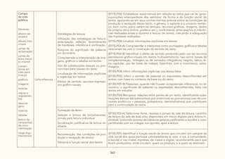 362
Campo
da vida
pública
Gêneros:
abaixo-as-
sinados
álbuns noti-
ciosos
cartas de
reclamação
cartas do
leitor (revis-
ta infantil)
comen-
tários em
sites para
criança
gráficos
imagens
notícias
regras e
regulamen-
tos
reporta-
gens
roteiros
tabelas
textos de
campanhas
de cons-
cientização
vlogs argu-
mentativos
Leitura/escuta
Estratégias de leitura:
Utilização das estratégias de leitura:
antecipação, seleção, levantamento
de hipóteses, inferência e verificação
Pesquisa do significado de palavras
em dicionário
Compreensão e interpretação de ima-
gens, gráficos e tabelas em textos
Uso de substituições lexicais ou pro-
nominais para coesão do texto
Localização de informações explícitas
e implícitas em textos
Efeitos de sentido: recursos expressi-
vos gráfico-visuais
(EF15LP02) Estabelecer expectativas em relação ao texto que vai ler (pres-
suposições antecipadoras dos sentidos, da forma e da função social do
texto), apoiando-se em seus conhecimentos prévios sobre as condições de
produção e recepção desse texto, o gênero, o suporte e o universo temáti-
co, bem como sobre saliências textuais, recursos gráficos, imagens, dados
da própria obra (índice, prefácio etc.), confirmando antecipações e inferên-
cias realizadas antes e durante a leitura de textos, checando a adequação
das hipóteses realizadas.
(EF15LP03) Localizar informações explícitas em textos.
(EF15LP04-A) Compreender e interpretar como as imagens, gráficos e tabelas
relacionam-se com a construção de sentido do texto.
(EF15LP04-B) Identificar o efeito de sentido produzido pelo uso de recursos
expressivos gráfico-visuais em textos multissemióticos, tais como: boxes de
complementação, linkagem ou de remissão; infográficos; negrito, itálico, le-
tra capitular; uso de notas de rodapé; hiperlinks; som e movimento; cores,
imagens.
(EF35LP04) Inferir informações implícitas nos textos lidos.
(EF35LP05) Inferir o sentido de palavras ou expressões desconhecidas em
textos, com base no contexto da frase ou do texto.
(EF35LP05-B) Pesquisar, quando não houver compreensão inferencial, no di-
cionário, o significado de palavras ou expressões desconhecidas, lidas nos
textos em estudos.
(EF35LP06) Recuperar relações entre partes de um texto, identificando subs-
tituições lexicais (de substantivos por sinônimos) ou pronominais (uso de pro-
nomes anafóricos – pessoais, possessivos, demonstrativos) que contribuem
para a continuidade do texto.
Formação de leitor:
Seleção e leitura de livros/revistas/
jornais para leitura individual
Socialização justificativa da leitura re-
alizada
(EF35LP02-A) Selecionar livros, revistas e jornais da sala de leitura, cantinho
de leitura da sala de aula e/ou disponíveis em meios digitais para leitura in-
dividual, (incluindo autores da literatura goiana) justificando a escolha e com-
partilhando com os colegas sua opinião, após a leitura.
Reconstrução das condições de pro-
dução e recepção de textos:
Gêneros e função social dos textos
(EF15LP01) Identificar a função social de textos que circulam em campos da
vida social dos quais participa cotidianamente (a casa, a rua, a comunidade,
a escola) e nas mídias impressa, de massa e digital, reconhecendo para que
foram produzidos, onde circulam, quem os produziu e a quem se destinam.
 