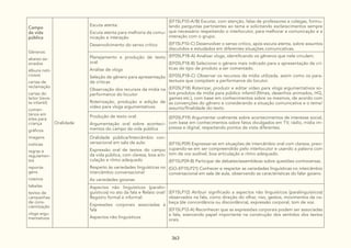 363
Campo
da vida
pública
Gêneros:
abaixo-as-
sinados
álbuns noti-
ciosos
cartas de
reclamação
cartas do
leitor (revis-
ta infantil)
comen-
tários em
sites para
criança
gráficos
imagens
notícias
regras e
regulamen-
tos
reporta-
gens
roteiros
tabelas
textos de
campanhas
de cons-
cientização
vlogs argu-
mentativos
Oralidade
Escuta atenta:
Escuta atenta para melhoria da comu-
nicação e interação
Desenvolvimento do senso crítico
(EF15LP10-A/B) Escutar, com atenção, falas de professores e colegas, formu-
lando perguntas pertinentes ao tema e solicitando esclarecimentos sempre
que necessário respeitando o interlocutor, para melhorar a comunicação e a
interação com o grupo.
(EF15LP10-C) Desenvolver o senso crítico, após escuta atenta, sobre assuntos
discutidos e estudados em diferentes situações comunicativas.
Planejamento e produção de texto
oral:
Análise de vlogs
Seleção de gênero para apresentação
de criticas
Observação dos recursos da mídia na
performance do locutor
Roteirização, produção e edição de
vídeo para vlogs argumentativos
(EF05LP18-A) Analisar vlogs, identificando os gêneros que nele circulam.
(EF05LP18-B) Selecionar o gênero mais indicado para a apresentação de crí-
ticas do tipo de produto a ser comentado.
(EF05LP18-C) Observar os recursos da mídia utilizada, assim como os para-
textuais que compõem a performance do locutor.
(EF05LP18) Roteirizar, produzir e editar vídeo para vlogs argumentativos so-
bre produtos de mídia para público infantil (filmes, desenhos animados, HQ,
games etc.), com base em conhecimentos sobre os mesmos, de acordo com
as convenções do gênero e considerando a situação comunicativa e o tema/
assunto/finalidade do texto.
Produção de texto oral:
Argumentação oral sobre aconteci-
mentos do camp