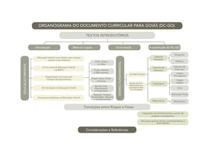 ORGANOGRAMA DO DOCUMENTO CURRICULAR PARA GOIÁS (DC-GO)
TEXTOS INTRODUTÓRIOS
Transições entre Etapas e Fases
Considerações e Referências
Introdução Marcos Legais Goianidade A construção do DC-GO
Educação Infantil como direito das crianças
viverem suas infâncias
O Currículo da Educação Infantil
e a BNCC
O Eu, Outro
e o Nós
ALFABETIZAÇÃO
Corpo, Gestos
e Movimentos
Traços, Sons, Cores
e Formas
Integração de Conhecimentos a partir de
projetos investigativos
Educação goiana: temas contemporãneos e
diversidades
Áreas do Co-
nhecimento e
Componentes
Curriculares
Escuta, Fala,
Pensamento
e Imaginação
Espaços, Tempos,
Quantidades, Relações
e Transformações
Organização Curricular por
Campos de Experiências
As transições na Educação Infantil
Processos Avaliativos na Educação Infantil
EDUCAÇÃO
INFANTIL
ENSINO
FUNDAMENTAL
Linguagens
Língua
Portuguesa
Língua
Inglesa
Arte
Educação Física
Matemática
Matemática
Geografia
História
Ciências
Humanas
Ciências da
Natureza
Ciências da
Natureza
 