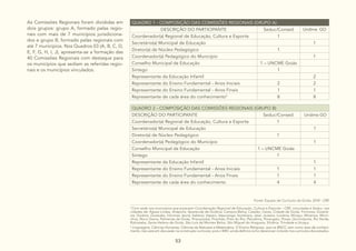 53
As Comissões Regionais foram divididas em
dois grupos: grupo A, formado pelas regio-
nais com mais de 7 municípios jurisdiciona-
dos e grupo B, formado pelas regionais com
até 7 municípios. Nos Quadros 03 (A, B, C, D,
E, F, G, H, I, J), apresenta-se a formação das
40 Comissões Regionais com destaque para
os municípios que sediam as referidas regio-
nais e os municípios vinculados.
QUADRO 1 - COMPOSIÇÃO DAS COMISSÕES REGIONAIS (GRUPO A)
DESCRIÇÃO DO PARTICIPANTE Seduc/Consed Undime GO
Coordenador(a) Regional de Educação, Cultura e Esporte 1
Secretário(a) Municipal de Educação 1
Diretor(a) de Núcleo Pedagógico 1
Coordenador(a) Pedagógico do Município 1
Conselho Municipal de Educação 1 – UNCME Goiás
Sintego 1
Representante da Educação Infantil 2
Representante do Ensino Fundamental - Anos Iniciais 2 2
Representante do Ensino Fundamental - Anos Finais 1 1
Representante de cada área do conhecimento5
8 8
QUADRO 2 - COMPOSIÇÃO DAS COMISSÕES REGIONAIS (GRUPO B)
DESCRIÇÃO DO PARTICIPANTE Seduc/Consed Undime GO
Coordenador(a) Regional de Educação, Cultura e Esporte 1
Secretário(a) Municipal de Educação 1
Diretor(a) de Núcleo Pedagógico 1
Coordenador(a) Pedagógico do Município 1
Conselho Municipal de Educação 1 – UNCME Goiás
Sintego 1
Representante da Educação Infantil 1
Representante do Ensino Fundamental - Anos Iniciais 1 1
Representante do Ensino Fundamental - Anos Finais 1 1
Representante de cada área do conhecimento 4 4
4
Com sede nos municípios que possuem Coordenação Regional de Educação, Cultura e Esporte – CRE, vinculadas à Seduc, nas
cidades de: Águas Lindas, Anápolis, Aparecida de Goiânia, Campos Belos, Catalão, Ceres, Cidade de Goiás, Formosa, Goiané-
sia, Goiânia, Goiatuba, Inhumas, Iporá, Itaberaí, Itapaci, Itapuranga, Itumbiara, Jataí, Jussara, Luziânia, Minaçu, Mineiros, Morri-
nhos, Novo Gama, Palmeiras de Goiás, Piracanjuba, Piranhas, Pires do Rio, Planaltina, Porangatu, Posse, Quirinópolis, Rio Verde,
Rubiataba, Santa Helena de Goiás, São Luís de Montes Belos, São Miguel do Araguaia, Silvânia, Trindade e Uruaçu.
5
Linguagens, Ciências Humanas, Ciências da Natureza e Matemática. O Ensino Religioso, que na BNCC vem como área de conheci-
mento, não está em discussão na construção curricular, pois o MEC ainda definirá como deverá ser incluído nos currículos dos estados.
Fonte: Equipe de Currículo de Goiàs, 2018 - CRE
 