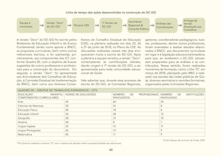 60
Linha do tempo das ações desenvolvidas na construção do DC-GO
Equipe e
comissões
Versão “Zero”
do DC-GO Plenária CEE
1ª Versão do
DC-GO
Seminários
Regionais &
Consulta Pública
Análises das
Contribuições
Entrega da
Versão
Atualizada aos
Conselhos
A versão “Zero” do DC-GO foi escrita pelos
Redatores da Educação Infantil e do Ensino
Fundamental, tendo como aporte a BNCC,
as propostas curriculares, bem como outros
referenciais teóricos, e foi submetida, pri-
meiramente, aos componentes dos GT, con-
forme Quadro 05, com o objetivo de buscar
sugestões de outros professores e profissio-
nais para a construção do documento. Em
seguida, a versão “Zero” foi apresentada
aos Articuladores dos Conselhos de Educa-
ção, à Comissão Estadual de Implementação
da BNCC, bem como aos diversos Conse-
lheiros do Conselho Estadual de Educação
(CEE), na plenária realizada nos dias 25, 26
e 27 de junho de 2018, no Pleno do CEE. As
discussões realizadas nesses três dias enri-
queceram muito a escrita do DC-GO. Após
a plenária a equipe revisitou a versão “Zero”,
contemplando as contribuições obtidas,
dando origem à 1ª versão do DC-GO, a ser
apresentada para toda comunidade educa-
cional de Goiás.
Vale salientar que, durante esse processo de
escrita do DC-GO, as Comissões Regionais,
gestores, coordenadores pedagógicos, tuto-
res, professores, dentre outros profissionais,
foram orientados a realizar estudos relacio-
nados à BNCC, aos documentos curriculares
em vigor e à legislação educacional brasileira,
para que, ao receberem o DC-GO, estives-
sem preparados para as análises e as con-
tribuições. Nesse sentido, foram realizados
momentos de formação, como: o Dia “D”, em
março de 2018, planejado pelo MEC e reali-
zado nas escolas das redes públicas de Goi-
ás; diversos seminários e reuniões formativas,
organizados pelas Comissões Regionais.
QUADRO 05 – GRUPOS DE TRABALHOS EXPANDIDOS – GTS
EDUCAÇÃO INFANTIL/
COMPONENTES CURRICULARES
HORAS DE DISCUSSÕES NÚMERO DE PROFISSIONAIS
ENVOLVIDOS
NÚMERO DE INSTITUIÇÕES
ENVOLVIDAS
Arte 24 60 25
Ciências da Natureza 30 16 8
Educação Física 28 18 8
Educação Infantil 24 28 13
Geografia 28 13 10
História 40 8 7
Língua Inglesa 32 12 11
Língua Portuguesa 24 13 9
Matemática 40 11 9
8
Em Goiás foi realizado a semana “D” com o objetivo de atender melhor as especificidades de cada escola.
Fonte: Equipe de Currículo de Goiás, 2018.
 