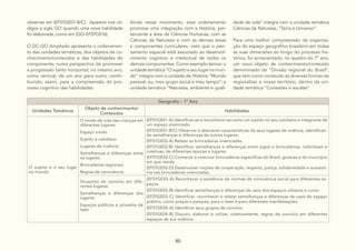 80
Geografia – 1º Ano
Unidades Temáticas
Objeto de conhecimento/
Conteúdos
Habilidades
O sujeito e o seu lugar
no mundo
O modo de vida das crianças em
diferentes lugares:
Espaço vivido
Sujeito e cotidiano
Lugares de vivência
Semelhanças e diferenças entre
os lugares
Brincadeiras regionais
Regras de convivência
(EF01GE01-A) Identificar-se e reconhecer-se como um sujeito no seu cotidiano e integrante de
um espaço vivenciado.
(EF01GE01-B/C) Observar e descrever características de seus lugares de vivência, identifican-
do semelhanças e diferenças de outros lugares.
(EF01GE02-A) Relatar as brincadeiras vivenciadas.
(EF01GE02-B) Identificar semelhanças e diferenças entre jogos e brincadeiras, individuais e
coletivas, de diferentes épocas e lugares.
(EF01GE02-C) Conhecer e vivenciar brincadeiras específicas do Brasil, goianas e do município
em que reside.
(EF01GE02-D) Desenvolver noções de cooperação, respeito, justiça, solidariedade e autoesti-
ma nas brincadeiras vivenciadas.
Situações de convívio em dife-
rentes lugares:
Semelhanças e diferenças dos
lugares
Espaços públicos e privados de
lazer
(EF01GE03-A) Reconhecer a existência de normas de convivência social para diferentes es-
paços.
(EF01GE03-B) Identificar semelhanças e diferenças de usos dos espaços urbanos e rurais.
(EF01GE03-C) Identificar, reconhecer e relatar semelhanças e diferenças de usos do espaço
público, como praças e parques, para o lazer e para diferentes manifestações.
(EF01GE04-A) Identificar seus grupos de convívio.
(EF01GE04-B) Discutir, elaborar e utilizar, coletivamente, regras de convívio em diferentes
espaços de sua vivência.
observar em (EF01GE01-B/C). Aparece nos có-
digos a sigla GO quando uma nova habilidade
foi elaborada, como em (GO-EF07GE16).
O DC-GO Ampliado apresenta o ordenamen-
to das unidades temáticas, dos objetos de co-
nhecimento/conteúdos e das habilidades do
componente, numa perspectiva de promover
a progressão tanto horizontal, no mesmo ano,
como vertical, de um ano para outro, contri-
buindo, assim, para a compreensão do pro-
cesso cognitivo das habilidades.
Ainda nesse movimento, esse ordenamento
promove uma integração com a História, per-
tencente a área de Ciências Humanas, com as
Ciências da Natureza e com as demais áreas
e componentes curriculares, visto que o pen-
samento espacial está associado ao desenvol-
vimento cognitivo e intelectual de todos os
demais componentes. Como exemplo temos: a
unidade temática “O sujeito e seu lugar no mun-
do” integra com a unidade de História “Mundo
pessoal: eu, meu grupo social e meu tempo”; a
unidade temática “Natureza, ambiente e quali-
dade de vida” integra com a unidade temática
Ciências da Natureza, “Terra e Universo”.
Para uma melhor compreensão da organiza-
ção do espaço geográfico brasileiro em todas
as suas dimensões ao longo do processo his-
tórico, foi acrescentado, no quadro do 7º ano,
um novo objeto de conhecimento/conteúdo
denominado de “Divisão regional do Brasil”,
que tem como conteúdo as diversas formas de
regionalizar o nosso território, dentro da uni-
dade temática “Conexões e escalas”.
 