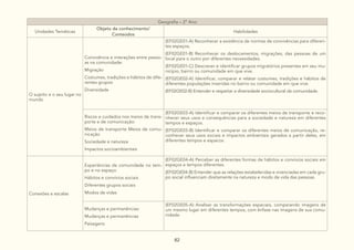 82
Geografia – 2º Ano
Unidades Temáticas
Objeto de conhecimento/
Conteúdos
Habilidades
O sujeito e o seu lugar no
mundo
Convivência e interações entre pesso-
as na comunidade:
Migração
Costumes, tradições e hábitos de dife-
rentes grupos
Diversidade
(EF02GE01-A) Reconhecer a existência de normas de convivências para diferen-
tes espaços.
(EF02GE01-B) Reconhecer os deslocamentos, migrações, das pessoas de um
local para o outro por diferentes necessidades.
(EF02GE01-C) Descrever e identificar grupos migratórios presentes em seu mu-
nicípio, bairro ou comunidade em que vive.
(EF02GE02-A) Identificar, comparar e relatar costumes, tradições e hábitos de
diferentes populações inseridas no bairro ou comunidade em que vive.
(EF02GE02-B) Entender e respeitar a diversidade sociocultural da comunidade.
Riscos e cuidados nos meios de trans-
porte e de comunicação:
Meios de transporte Meios de comu-
nicação
Sociedade e natureza
Impactos socioambientais
(EF02GE03-A) Identificar e comparar os diferentes meios de transporte e reco-
nhecer seus usos e consequências para a sociedade e natureza em diferentes
tempos e espaços.
(EF02GE03-B) Identificar e comparar os diferentes meios de comunicação, re-
conhecer seus usos sociais e impactos ambientais gerados a partir deles, em
diferentes tempos e espacos.
Conexões e escalas
Experiências da comunidade no tem-
po e no espaço:
Hábitos e convívios sociais
Diferentes grupos sociais
Modos de vidas
(EF02GE04-A) Perceber as diferentes formas de hábitos e convívios sociais em
espaços e tempos diferentes.
(EF02GE04-B) Entender que as relações estabelecidas e vivenciadas em cada gru-
po social influenciam diretamente na natureza e modo de vida das pessoas.
Mudanças e permanências:
Mudanças e permanências
Paisagens
(EF02GE05-A) Analisar as transformações espaciais, comparando imagens de
um mesmo lugar em diferentes tempos, com ênfase nas imagens de sua comu-
nidade.
 
