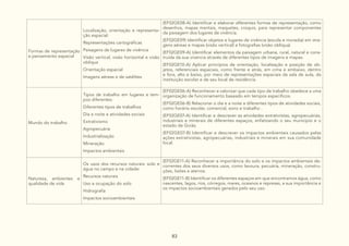 83
Formas de representação
e pensamento espacial
Localização, orientação e representa-
ção espacial:
Representações cartográficas
Paisagens de lugares de vivência
Visão vertical, visão horizontal e visão
oblíqua
Orientação espacial
Imagens aéreas e de satélites
(EF02GE08-A) Identificar e elaborar diferentes formas de representação, como
desenhos, mapas mentais, maquetes, croquis, para representar componentes
da paisagem dos lugares de vivência.
(EF02GE09) Identificar objetos e lugares de vivência (escola e moradia) em ima-
gens aéreas e mapas (visão vertical) e fotografias (visão oblíqua).
(EF02GE09-A) Identificar elementos da paisagem urbana, rural, natural e cons-
truída da sua vivencia através de diferentes tipos de imagens e mapas.
(EF02GE10-A) Aplicar princípios de orientação, localização e posição de ob-
jetos, referenciais espaciais, como frente e atrás, em cima e embaixo, dentro
e fora, alto e baixo, por meio de representações espaciais da sala de aula, da
instituição escolar e de seu local de residência.
Mundo do trabalho
Tipos de trabalho em lugares e tem-
pos diferentes:
Diferentes tipos de trabalhos
Dia e noite e atividades sociais
Extrativismo
Agropecuária
Industrialização
Mineração
Impactos ambientais
(EF02GE06-A) Reconhecer e valorizar que cada tipo de trabalho obedece a uma
organização de funcionamento baseado em tempos específicos.
(EF02GE06-B) Relacionar o dia e a noite a diferentes tipos de atividades sociais,
como horário escolar, comercial, sono e trabalho .
(EF02GE07-A) Identificar e descrever as atividades extrativistas, agropecuárias,
industriais e minerais de diferentes espaços, enfatizando o seu município e o
estado de Goiás.
(EF02GE07-B) Identificar e descrever os impactos ambientais causados pelas
ações extrativistas, agropecuárias, industriais e minerais em sua comunidade
local.
Natureza, ambientes e
qualidade de vida
Os usos dos recursos naturais: solo e
água no campo e na cidade:
Recursos naturais
Uso e ocupação do solo
Hidrografia
Impactos socioambientais
(EF02GE11-A) Reconhecer a importância do solo e os impactos ambientais de-
correntes dos seus diversos usos, como lavoura, pecuária, mineração, constru-
ções, lixões e aterros.
(EF02GE11-B) Identificar os diferentes espaços em que encontramos água, como
nascentes, lagos, rios, córregos, mares, oceanos e represas, a sua importância e
os impactos socioambientais gerados pelo seu uso.
 