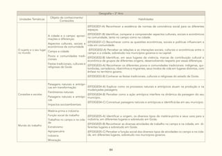 84
Geografia – 3º Ano
Unidades Temáticas
Objeto de conhecimento/
Conteúdos
Habilidades
O sujeito e o seu lugar
no mundo
A cidade e o campo: aproxi-
mações e diferenças:
Aspectos culturais, sociais e
econômicos da comunidade
Campo e cidade
Povos e comunidades tradi-
cionais
Festas tradicionais, culturais e
religiosas de Goiás
(EF03GE01-A) Reconhecer a existência de normas de convivência social para os diferentes
espaços.
(EF03GE01-B) Identificar, comparar e compreender aspectos culturais, sociais e econômicos
na comunidade, tanto no campo como na cidade.
(EF03GE01-C) Reconhecer como as questões econômicas, sociais e políticas influenciam a
vida em comunidade.
(EF03GE02-A) Perceber as relações e as interações sociais, culturais e econômicas entre o
campo e a cidade, sobretudo nos municípios goianos e na capital.
(EF03GE02-B) Identificar, em seus lugares de vivência, marcas de contribuição cultural e
econômica de grupos de diferentes origens, desenvolvendo respeito por essas diferenças.
(EF03GE03-A) Reconhecer os diferentes povos e comunidades tradicionais: indígenas, qui-
lombolas, cerradeiros, ribeirinhos e migrantes, seus modos de vida em lugares distintos, com
ênfase no território goiano.
(EF03GE03-B) Conhecer as festas tradicionais, culturais e religiosas do estado de Goiás.
Conexões e escalas
Paisagens naturais e antrópi-
cas em transformação:
Fenômenos naturais
Paisagens naturais e antrópi-
cas
Impactos socioambientais
(EF03GE04-A) Explicar como os processos naturais e antrópicos atuam na produção e na
mudançadas paisagens.
(EF03GE04-B) Perceber como a ação antrópica interfere na dinâmica da paisagem do seu
município.
(EF03GE04-C) Conceituar paisagens naturais e antrópicas e identificá-las em seu município.
Mundo do trabalho
Matéria-prima e indústria:
Função social do trabalho
Trabalhos no campo e na cida-
de
Extrativismo
Agropecuária
Indústria
Mineração
(EF03GE05-A) Identificar a origem, os diversos tipos de matéria-prima e seus usos para a
indústria, em diferentes lugares e sobretudo em Goiás.
(EF03GE05-B) Reconhecer as diversas atividades de trabalho no campo e na cidade, em di-
ferentes lugares e sobretudo em Goiás.
(EF03GE05-C) Perceber a função social dos diversos tipos de atividades no campo e na cida-
de, em diferentes lugares, sobretudo nos municípios goianos.
 