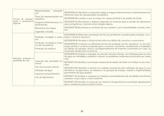 85
Formas de represen-
tação e pensamento
espacial
Representações cartográfi-
cas:
Tipos de representações car-
tográficas
Imagens bidimensionais e tri-
dimensionais
Elementos dos mapas
Legendas e escalas
(EF03GE06-A) Identificar e interpretar mapas e imagens bidimensionais e tridimensionais em
diferentes tipos de representação cartográfica.
(EF03GE06-B) Localizar o seu município em mapas do Brasil e do estado de Goiás.
(EF03GE07-A) Reconhecer e elaborar legendas em diversos tipos e escalas de representa-
ções cartográficas, incluindo as tecnologias digitais.
(EF03GE07-B) Reconhecer os símbolos de uso cotidiano, como acessibilidade, inclusão, trân-
sito.
Natureza, ambiente e
qualidade de vida
Produção, circulação e consu-
mo:
Produção, circulação e consu-
mo de mercadorias
Produção de resíduos
(EF03GE08-A) Relacionar a produção de lixo aos problemas causados pela produção, circu-
lação e consumo excessivo.
(EF03GE08-B) Perceber a influência da mídia nos hábitos de consumo e consumismo.
(EF03GE08-D) Conhecer as diferentes formas de produção de lixo doméstico ou da insti-
tuição escolar e construir propostas para o consumo consciente, considerando a ampliação
de hábitos de redução, reuso e reciclagem/descarte de materiais consumidos em casa, na
instituição escolar e/ou no entorno.
Impactos das atividades hu-
manas:
Uso dos recursos naturais
Utilização da água
Impactos socioambientais
Uso de Agrotóxicos
(EF03GE09-A) Analisar e investigar os usos dos recursos naturais, com destaque para os usos
da água em atividades cotidianas e discutir os problemas ambientais provocados por esses
usos.
(EF03GE10-A) Identificar os principais mananciais do estado de Goiás com ênfase no seu muni-
cípio.
(EF03GE10-B) Identificar e discutir os cuidados necessários para utilização da água no uso
doméstico, na agricultura, na indústria e na geração de energia, visando a disponibilidade
permanente de água potável.
(EF03GE11-A) Analisar e comparar os impactos socioambientais das atividades econômicas
urbanas e rurais, sobre o meio ambiente.
(EF03GE11-B) Perceber os riscos do uso intensivo de agrotóxicos na produção agropecuária
para o ambiente e para a saúde humana.
 