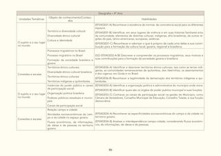 86
Geografia – 4º Ano
Unidades Temáticas
Objeto de conhecimento/Conteú-
dos
Habilidades
O sujeito e o seu lugar
no mundo
Território e diversidade cultural:
Diversidade étnico-cultural
Cultura e identidade
(EF04GE01-A) Reconhecer a existência de normas de convivência social para os diferentes
espaços.
(EF04GE01-B) Identificar, em seus lugares de vivência e em suas histórias familiares e/ou
da comunidade, elementos de distintas culturas: indígenas, afro-brasileiras, de outras re-
giões do país, latino-americanas, europeias, asiáticas.
(EF04GE01-C) Reconhecer e valorizar o que é próprio de cada uma delas e sua contri-
buição para a formação da cultura local, goiana, regional e brasileira.
Processos migratórios no Brasil:
Processo migratório no Brasil
Formação da sociedade brasileira e
goiana
(GO-EF04GE02-A/B) Descrever e compreender os processos migratórios, seus motivos e
suas contribuições para a formação da sociedade goiana e brasileira.
Conexões e escalas
Territórios étnico-culturais:
Diversidade étnico-cultural brasileira
Territórios étnico-culturais
Territórios indígenas e quilombolas
(EF04GE06-A) Identificar e descrever territórios étnico-culturais, tais como as terras indí-
genas, as comunidades remanescentes de quilombos, dos ribeirinhos, os assentamentos
e dos ciganos, em Goiás e no Brasil.
(EF04GE06-B) Reconhecer a legitimidade da demarcação dos territórios indígenas e qui-
lombolas.
O sujeito e o seu lugar
no mundo
Instâncias do poder público e canais
de participação social:
Organização politica brasileira
Poderes públicos estaduais e munici-
pais
Canais de participação social
(EF04GE03-A) Identificar a organização política e administrativa do município onde mora.
(EF04GE03-B) Identificar quais são os órgãos do poder publico municipal e suas funções.
(EF04GE03-C) Conhecer os canais de participação social na gestão do Município, como
Câmara de Vereadores, Conselho Municipal de Educação, Conselho Tutelar, e sua função
democrática.
Conexões e escalas
Relação campo e cidade:
Atividades socioeconômicas do cam-
po e da cidade no espaço goiano
Fluxos econômicos, de informações,
de ideias e de pessoas no territorio
goiano
(EF04GE04-A) Reconhecer as especificidades socioeconômicas do campo e da cidade no
território goiano.
(EF04GE04-B) Analisar a interdependência campo-cidade, considerando fluxos econômi-
cos, de informações, de ideias e de pessoas.
 