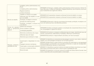 87
Unidades político-administrativas do
Brasil:
Unidades político-administrativas
Regiões brasileiras
Limites e fronteiras
(EF04GE05-A) Distinguir unidades político-administrativas oficiais nacionais, Distrito Fe-
deral, Município, Unidade da Federação e Regiões Brasileiras, suas fronteiras e sua hierar-
quia, localizando seus lugares de vivência.
Mundo do trabalho
Trabalho no campo e na cidade:
Diferentes tipos de trabalho no cam-
po e na cidade
(EF04GE07-A) Compreender comparar as diversas formas de trabalho no campo.
(EF04GE07-B) Compreender comparar as diversas formas de trabalho na cidade.
Produção, circulação e consumo:
Extração de matérias-primas
Produção, circulação e consumo de
mercadorias
(EF04GE08-A) Descrever e discutir os processos de extração, produção, circulação e con-
sumo de matérias-primas e de diferentes produtos.
Formas de represen-
tação e pensamento
espacial
Sistema de orientação:
Pontos cardeais e colaterais
Localização geográfica
(EF04GE09-A) Utilizar as direções cardeais na localização de componentes físicos e huma-
nos, nas paisagens e lugares de vivência.
Elementos constitutivos dos mapas:
Diferentes tipos de mapas
Elementos que constituem o mapa
(EF04GE10-A) Conhecer e comparar os diferentes tipos de mapas, identificando seus ele-
mentos, características, elaboradores, finalidades, diferenças e semelhanças.
(EF04GE10-B) Conhecer o mapa do Brasil e de Goiás, com seus municípios.
Natureza, ambiente e
qualidade de vida
Conservação e degradação da natu-
reza:
Paisagens naturais e antrópicas
Preservação e conservação ambiental
O turismo no estado de Goiás
Bioma Cerrado
(EF04GE11-A) Identificar as características das paisagens naturais, como relevo, cobertura
vegetal, rios e das paisagens antrópicas nos municípios goianos.
(EF04GE11-B) Reconhecer a ação humana no processo de conservação ou de degradação
dessas paisagens, aumentando a sua consciência ambiental e a noção de interdependên-
cia entre os elementos naturais e a vida humana.
(EF04GE11-C) Identificar os pontos turísticos do estado de Goiás e reconhecer sua impor-
tância para a economia local, para a cultura e para a qualidade de vida.
(EF04GE11-D) Identificar os recursos naturais do estado de Goiás, Bioma Cerrado, bem
como a importância de sua preservação e conservação.
 