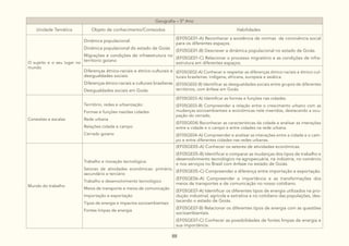 88
Geografia – 5º Ano
Unidade Temática Objeto de conhecimento/Conteúdos Habilidades
O sujeito e o seu lugar no
mundo
Dinâmica populacional:
Dinâmica populacional do estado de Goiás
Migrações e condições de infraestrutura no
territorio goiano
(EF05GE01-A) Reconhecer a existência de normas de convivência social
para os diferentes espaços.
(EF05GE01-B) Descrever a dinâmica populacional no estado de Goiás.
(EF05GE01-C) Relacionar o processo migratório e as condições de infra-
estrutura em diferentes espaços.
Diferenças étnico-raciais e étnico-culturais e
desigualdades sociais:
Diferenças étnico-raciais e culturais brasilieras
Desigualdades sociais em Goiás
(EF05GE02-A) Conhecer e respeitar as diferenças étnico-raciais e étnico-cul-
turais brasileiras: indígena, africana, europeia e asiática.
(EF05GE02-B) Identificar as desigualdades sociais entre grupos de diferentes
territórios, com ênfase em Goiás.
Conexões e escalas
Território, redes e urbanização:
Formas e funções nas/das cidades
Rede urbana
Relações cidade e campo
Cerrado goiano
(EF05GE03-A) Identificar as formas e funções nas cidades.
(EF05GE03-B) Compreender a relação entre o crescimento urbano com as
mudanças socioambientais e econômicas nele inseridos, destacando a ocu-
pação do cerrado.
(EF05GE04) Reconhecer as características da cidade e analisar as interações
entre a cidade e o campo e entre cidades na rede urbana.
(EF05GE04-A) Compreender e analisar as interações entre a cidade e o cam-
po e entre diferentes cidades nas redes urbanas.
Mundo do trabalho
Trabalho e inovação tecnológica:
Setores de atividades econômicas: primário,
secundário e terciário
Trabalho e desenvolvimento tecnológico
Meios de transporte e meios de comunicação
Importação e exportação
Tipos de energia e impactos socioambientais
Fontes limpas de energia
(EF05GE05-A) Conhecer os setores de atividades econômicas.
(EF05GE05-B) Identificar e comparar as mudanças dos tipos de trabalho e
desenvolvimento tecnológico na agropecuária, na indústria, no comércio
e nos serviços no Brasil com ênfase no estado de Goiás.
(EF05GE05-C) Compreender a diferença entre importação e exportação.
(EF05GE06-A) Compreender a importância e as transformações dos
meios de transportes e de comunicação no nosso cotidiano.
(EF05GE07-A) Identificar os diferentes tipos de energia utilizados na pro-
dução industrial, agrícola e extrativa e no cotidiano das populações, des-
tacando o estado de Goiás.
(EF05GE07-B) Relacionar os diferentes tipos de energia com as questões
socioambientais.
(EF05GE07-C) Conhecer as possibilidades de fontes limpas de energia e
sua importância.
 