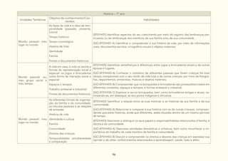96
História – 1º ano
Unidades Temáticas
Objetos de conhecimento/Con-
teúdos
Habilidades
Mundo pessoal: meu
lugar no mundo
As fases da vida e a ideia de tem-
poralidade (passado, presente,
futuro):
Tempo histórico
Tempo cronológico
História de Vida
Identidade
Família
Fontes e documentos históricos
(EF01HI01) Identificar aspectos do seu crescimento por meio do registro das lembranças par-
ticulares ou de lembranças dos membros de sua família e/ou de sua comunidade.
(GO-EF01HI01-A) Identificar e compreender a sua história de vida, por meio de informações
orais, documentos escritos, icnográfico-visuais e objetos materiais.
Mundo pessoal: eu,
meu grupo social e
meu tempo.
A vida em casa, a vida na escola e
formas de representação social e
espacial: os jogos e brincadeiras
como forma de interação social e
espacial:
Espaços e tempos
Trabalho artesanal e industrial
Fontes de documentos históricos
(EF01HI05) Identificar semelhanças e diferenças entre jogos e brincadeiras atuais e de outras
épocas e lugares.
(GO-EF01HI05-A) Conhecer o cotidiano de diferentes pessoas que foram crianças há mais
tempo, comparando com o seu modo de vida hoje e de outras crianças, por meio de fotogra-
fias, depoimentos, entrevistas, músicas e objetos materiais.
(GO-EF01HI05-B) Compreender que os brinquedos e brincadeiras são produzidos/criados em
diferentes contextos, espaços e tempos, e formas artesanal e industrial.
(GO-EF01HI05-C) Explorar e recriar brinquedos, bem como brincadeiras antigas e atuais, va-
lorizando-as, em destaque, as dos povos indígenas e africanos.
Mundo pessoal: meu
lugar no mundo
As diferentes formas de organiza-
ção da família e da comunidade:
os vínculos pessoais e as relações
de amizade:
História de vida
Identidade e cultura
Família
Comunidade
Direitos das crianças
Temporalidades: simultaneidade
e comparação
(EF01HI02) Identificar a relação entre as suas histórias e as histórias de sua família e de sua
comunidade.
(GO-EF01HI02-A) Relacionar e comparar a sua história com as de outras crianças, compreen-
dendo que estas histórias, ainda que diferentes, estão situadas dentro de um mesmo período
de tempo.
(EF01HI03) Descrever e distinguir os seus papéis e responsabilidades relacionados à família, à
escola e da comunidade.
(GO-EF01HI03-A) Descrever atividades domésticas e artísticas, bem como reconhecer a im-
portância do trabalho de cada membro da família e comunidade.
(GO-EF01HI03-B) Discutir e compreender os direitos e deveres das crianças em expressar sua
opinião e de obter conhecimentos relacionados à aprendizagem, saúde, lazer e afeto.
 