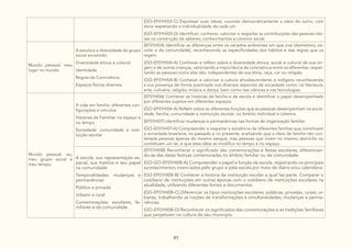 97
(GO-EF01HI03-C) Expressar suas ideias, ouvindo democraticamente a ideia do outro, com
ética respeitando a individualidade de cada um.
(GO-EF01HI03-D) Identificar, conhecer, valorizar e respeitar as contribuições das pessoas ido-
sas na construção de saberes, conhecimentos e convívio social.
Mundo pessoal: meu
lugar no mundo
A escola e a diversidade do grupo
social envolvido:
Diversidade étnica e cultural
Identidade
Regras de Convivência
Espaços físicos diversos.
(EF01HI04) Identificar as diferenças entre os variados ambientes em que vive (doméstico, es-
colar e da comunidade), reconhecendo as especificidades dos hábitos e das regras que os
regem.
(GO-EF01HI04-A) Conhecer e refletir sobre a diversidade étnica, social e cultural de sua ori-
gem e de outras crianças, valorizando a importância da convivência entre os diferentes, respei-
tando as pessoas como elas são, independentes de sua etnia, raça, cor ou religião.
(GO-EF01HI04-B) Conhecer e valorizar a cultura afrodescendente e indígena reconhecendo
a sua presença de forma positivada nos diversos aspectos da sociedade como: na literatura,
arte, culinária, religião, música e dança, bem como nas ciências e nas tecnologias.
Mundo pessoal: eu,
meu grupo social e
meu tempo.
A vida em família: diferentes con-
figurações e vínculos:
Histórias de Famílias: no espaço e
no tempo
Sociedade: comunidade e insti-
tuição escolar
(EF01HI06) Conhecer as histórias da família e da escola e identificar o papel desempenhado
por diferentes sujeitos em diferentes espaços.
(GO-EF01HI06-A) Refletir sobre as diferentes funções que as pessoas desempenham na socie-
dade, família, comunidade e instituição escolar, no âmbito individual e coletivo.
(EF01HI07) Identificar mudanças e permanências nas formas de organização familiar.
(GO-EF01HI07-A) Compreender e respeitar a existência de diferentes famílias que constituem
a sociedade brasileira, no passado e no presente, analisando que a ideia de família não con-
templa pessoas apenas do mesmo sangue, mas pessoas que vivem no mesmo domicilio ou
constituem um lar, e que essa ideia se modifica no tempo e no espaço.
A escola, sua representação es-
pacial, sua história e seu papel
na comunidade:
Temporalidades: mudanças e
permanências
Público e privado
Urbano e rural
Comemorações: escolares, fa-
miliares e da comunidade
(EF01HI08) Reconhecer o significado das comemorações e festas escolares, diferencian-
do-as das datas festivas comemoradas no âmbito familiar ou da comunidade.
(GO-GO-EF01HI08-A) Compreender o papel e função da escola, registrando os principais
acontecimentos vivenciados pelo grupo e pela escola por meio de diário e/ou calendário.
(GO-EF01HI08-B) Conhecer a história da instituição escolar a qual faz parte. Comparar o
cotidiano de instituições em outras épocas com o cotidiano de instituições escolares na
atualidade, utilizando diferentes fontes e documentos.
(GO-EF01HI08-C) Diferenciar os tipos instituições escolares: públicas, privadas, rurais, ur-
banas, trabalhando as noções de transformações e simultaneidades, mudanças e perma-
nências.
(GO-EF01HI08-D) Reconhecer os significados das comemorações e as tradições familiares
que perpetuam na cultura do seu município.
 