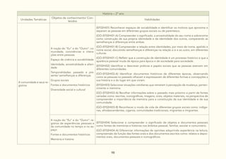 98
História – 2º ano
Unidades Temáticas
Objetos de conhecimento/ Con-
teúdos
Habilidades
A comunidade e seus re-
gistros
A noção do “Eu” e do “Outro”: co-
munidade, convivências e intera-
ções entre pessoas:
Espaço de vivência e sociabilidade
Identidade, ancestralidade e alteri-
dade
Temporalidades: passado e pre-
sente/ semelhanças e diferenças
Grupos sociais
Fontes e documentos históricos
Diversidade social e cultural
(EF02HI01) Reconhecer espaços de sociabilidade e identificar os motivos que aproxima e
separam as pessoas em diferentes grupos sociais ou de parentesco.
(GO-EF02HI01-A) Compreender o significado, a ancestralidade do seu nome e sobrenome
como construção de sua própria identidade e da identidade dos outros, comparando as
semelhanças e diferenças entre ambas.
(GO-EF02HI01-B) Compreender a relação entre identidades, por meio de nome, apelido e
nome social, discutindo semelhanças e diferenças na relação a si e ao outro, em diferentes
culturas.
(GO-EF02HI01-C) Refletir que a construção de identidade é um processo histórico e que a
aparência pessoal muda de época para época e de sociedade para sociedade.
(EF02HI02) Identificar e descrever práticas e papéis sociais que as pessoas exercem em
diferentes comunidades.
(GO-EF02HI02-A) Identificar documentos históricos de diferentes épocas, observando
como as pessoas no passado olhavam e expressavam de diferentes formas e concepções a
sua história e a do lugar em que viviam.
(EF02HI03) Selecionar situações cotidianas que remetam à percepção de mudança, perten-
cimento e memória.
(GO-EF02HI03-A) Recolher informações sobre o passado mais próximo a partir de fontes
variadas como: escritas, iconográficas, imagens, orais, objetos materiais, na perspectiva de
compreender a importância da memória para a constituição da sua identidade e de sua
comunidade.
(GO-EF02HI03-B) Reconhecer o modo de vida de diferentes grupos sociais como: indíge-
nas, afrodescendentes, ciganos, comunidades tradicionais, migrantes e imigrantes.
A noção do “Eu” e do “Outro”: re-
gistros de experiências pessoais e
da comunidade no tempo e no es-
paço:
Fontes e documentos históricos
Memória e história
(EF02HI04) Selecionar e compreender o significado de objetos e documentos pessoais
como fontes de memórias e histórias nos âmbitos pessoal, familiar, escolar e comunitário.
(GO-EF02HI04-A) Diferenciar informações de opiniões adquirindo experiência na leitura,
compreensão da função das fontes orais e dos documentos escritos como: relatos e depoi-
mentos orais, documentos pessoais e iconográficos.
 