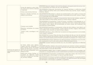 99
Formas de registrar e narrar histó-
rias (marcos de memória materiais
e imateriais):
Fontes e documentos históricos
Arquivos e dossiês: familiares, es-
colares e comunitários
(EF02HI05) Selecionar objetos e documentos pessoais e de grupos próximos ao seu conví-
vio e compreender sua função, seu uso e seu significado.
(GO-EF02HI05-A) Selecionar documentos em arquivos familiares e confeccionar dossiê
sobre a história da família, tendo como referência fontes orais, escritas, visuais, imagens,
materiais, objetos.
(GO-EF02HI05-B) Reconhecer e valorizar seu pertencimento como sujeito, os marcos de
memória de sua comunidade, reconhecendo a diversidade etnicorracial, cultural e religio-
sa, na construção da sua identidade.
O tempo como medida:
Diferentes marcadores do tempo
na história.
Tempo: vivido, cronológico e his-
tórico.
(GO-EF02HI06) Identificar e organizar, temporalmente, fatos da vida cotidiana, usando no-
ções relacionadas ao tempo (antes, durante, ao mesmo tempo e depois).
(GO-EF02HI06-A) Compreender a noção de tempo cronológico e periodizações em re-
gistro de fotos, documentos, depoimentos, entrevistas, bem como o tempo das durações,
da sucessão, antes e depois, da simultaneidade, ao mesmo tempo, das mudanças e das
permanências, transformações.
(GO-EF02HI06-B) Identificar e compreender os fatos da vida cotidiana, rotina diária e se-
manal, organizando-os temporalmente, usando material concreto, imagens, relacionando-
-as ao tempo: antes, durante, ao mesmo tempo e depois.
(EF02HI07) Identificar e utilizar diferentes marcadores do tempo presentes na comunidade,
como relógio e calendário.
(GO-EF02HI07-A) Construir linhas de tempo de sua história de vida, por meio de narrativas
orais e objetos materiais de familiares e pessoas mais velhas da comunidade, revelando uma
história e as transformações possíveis de serem percebidas nas relações com o tempo vivido.
(GO-EF02HI07-B) Conhecer diferentes marcadores de tempo, existentes em sua comunida-
de, comparando-os com os de outras culturas e diferentes grupos étnicos.
As formas de registrar as
experiências da comuni-
dade.
As fontes: relatos orais, objetos,
imagens (pinturas, fotografias, ví-
deos), músicas, escrita, tecnologias
digitais de informação e comunica-
ção e inscrições nas paredes, ruas e
espaços sociais:
História das crianças, famílias, co-
munidade em diferentes fontes
históricas: iconográficas, tecnológi-
cas, escritas, vestígios
(EF02HI08) Compilar histórias da família e/ou da comunidade registradas em diferentes
fontes.
(EF02HI09) Identificar objetos e documentos pessoais que remetam à própria experiência
no âmbito da família e/ou da comunidade, discutindo as razões pelas quais alguns objetos
são preservados e outros são descartados.
(GO-EF02HI09-A) Refletir sobre os objetos presentes em sua família e/ou comunidade, rela-
cionando-os e compreendendo-os como constituintes de sua história e de seus antepassados.
(GO-EF02HI09-B) Compreender e problematizar o papel das mídias e das novas tecnolo-
gias de informação e comunicação, no meio em que está inserido.
(GO-EF02HI09-C) Conhecer e comparar as diferentes tecnologias em um passado próximo,
demonstrando a necessidade, do uso, da utilização e do desenvolvimento das tecnologias
de informação e comunicação, no passado e no presente.
 