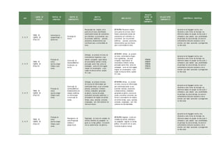ANO
CAMPOS DE
ATUAÇÃO
PRÁTICAS DE
LINGUAGEM
OBJETOS DE
CONHECIMENTO
OBJETOS
ESPECÍFICOS
HABILIDA D ES
RELAÇÃO
DENTRO DO
PRÓPRIO
COMPONENTE
RELAÇÃO ENTRE
COMPONENTES
COMPETÊNCIAS ESPECÍFICAS
3º, 4º, 5º
TODOS OS
CAMPOS DE
ATUAÇ ÃO
Leitura/escuta
(compartilhada e
autôno ma)
Estratégia de
leitura
Recuperação das relações entre
partes de um texto, identificando
substituições lexicais (de substantivos
por sinônimos) ou pronominais (uso
de pronomes anafóricos – pessoais,
possessivos, demonstrativos) que
contribuem para a continuidade do
texto.
(EF35LP06) Recuperar relações
entre partes de um texto, identi-
ficando substituições lexicais (de
substantivos por sinônimos) ou
pronominais (uso de pronomes
anafóricos – pessoais, possessivos,
demonstrativos) que contribuem
para a continuidade do texto.
Apropriar-se da linguagem escrita, reco-
nhecendo-a como forma de interação nos
diferentes campos de atuação da vida social e
utilizando-a para ampliar suas possibilidades
de participar da cultura letrada, de construir
conhecimentos (inclusive escolares) e de se
envolver com maior autonomia e protagonismo
na vida social.
3º, 4º, 5º
TODOS OS
CAMPOS DE
ATUAÇ ÃO
Produção de
textos
(escrita compar-
tilhada e autô-
noma)
Construção do
sistema alfabético/
Convenções da
escrita
Utilização, ao produzir um texto, de
conhecimentos linguísticos e gra-
maticais (ortografia, regras básicas
de concordância nominal e verbal,
pontuação -ponto final, ponto de
exclamação, ponto de interrogação,
vírgulas em enumerações- e pon-
tuação do discurso direto, quando
for o caso.
(EF35LP07) Utilizar, ao produzir
um texto, conhecimentos linguís-
ticos e gramaticais, tais como
ortografia, regras básicas de
concordância nominal e verbal,
pontuação (ponto final, ponto de
exclamação, ponto de interrogação,
vírgulas em enumerações) e pon-
tuação do discurso direto, quando
for o caso.
EF04LP06
EF04LP07
EF05LP06
EF05LP26
EF15LP12
Apropriar-se da linguagem escrita, reco-
nhecendo-a como forma de interação nos
diferentes campos de atuação da vida social e
utilizando-a para ampliar suas possibilidades
de participar da cultura letrada, de construir
conhecimentos (inclusive escolares) e de se
envolver com maior autonomia e protagonismo
na vida social.
3º, 4º, 5º
TODOS OS
CAMPOS DE
ATUAÇ ÃO
Produção de
textos
(escrita compar-
tilhada e autô-
noma)
Construção do
sistema alfabético/
Estabelecimento de
relações anafóricas
na referenciação
e construção da
coesão
Utilização, ao produzir um texto,
de recursos de referenciação (por
substituição lexical ou por pronomes
pessoais, possessivos e demons-
trativos), vocabulário apropriado
ao gênero, recursos de coesão
pronominal (pronomes anafóricos) e
articuladores de relações de sentido
(tempo, causa, oposição, conclusão,
comparação), com nível suficiente de
informatividade.
(EF35LP08) Utilizar, ao produzir
um texto, recursos de referenciação
(por substituição lexical ou por
pronomes pessoais, possessivos
e demonstrativos), vocabulário
apropriado ao gênero, recursos de
coesão pronominal (pronomes ana-
fóricos) e articuladores de relações
de sentido (tempo, causa, oposição,
conclusão, comparação), com nível
suficiente de informatividade.
Apropriar-se da linguagem escrita, reco-
nhecendo-a como forma de interação nos
diferentes campos de atuação da vida social e
utilizando-a para ampliar suas possibilidades
de participar da cultura letrada, de construir
conhecimentos (inclusive escolares) e de se
envolver com maior autonomia e protagonismo
na vida social.
3º, 4º, 5º
TODOS OS
CAMPOS DE
ATUAÇ ÃO
Produção de
textos
(escrita compar-
tilhada e autô-
noma)
Planejamento de
texto/Progressão
temática e
paragr a fação
Organização do texto em unidades de
sentido, dividindo em parágrafos se-
gundo as normas gráficas e de acordo
com as características dos gêneros.
(EF35LP09) Organizar o texto em
unidades de sentido, dividindo-o
em parágrafos segundo as normas
gráficas e de acordo com as carac-
terísticas do gênero textual.
Apropriar-se da linguagem escrita, reco-
nhecendo-a como forma de interação nos
diferentes campos de atuação da vida social e
utilizando-a para ampliar suas possibilidades
de participar da cultura letrada, de construir
conhecimentos (inclusive escolares) e de se
envolver com maior autonomia e protagonismo
na vida social.
 