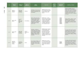 ANO
CAMPOS DE
ATUAÇÃO
PRÁTICAS DE
LINGUAGEM
OBJETOS DE
CONHECIMENTO
OBJETOS
ESPECÍFICOS
HABILIDA D ES
RELAÇÃO
DENTRO DO
PRÓPRIO
COMPONENTE
RELAÇÃO ENTRE
COMPONENTES
COMPETÊNCIAS ESPECÍFICAS
3º, 4º, 5º
TODOS OS
CAMPOS DE
ATUAÇ ÃO
Análise linguís-
tica/semiótica
(Ortografização)
Morfolo gia
Identificação em textos e uso na pro-
dução textual dos pronomes pessoais,
possessivos e demonstrativos, como
recurso anafórico
(EF35LP14) Identificar em textos e
usar na produção textual pronomes
pessoais, possessivos e demons-
trativos, como recurso coesivo
anafór ico .
Apropriar-se da linguagem escrita, reco-
nhecendo-a como forma de interação nos
diferentes campos de atuação da vida social e
utilizando-a para ampliar suas possibilidades
de participar da cultura letrada, de construir
conhecimentos (inclusive escolares) e de se
envolver com maior autonomia e protagonismo
na vida social.
3º, 4º, 5º
CAMPO DA VIDA
PÚBLICA
Produção de
textos
(escrita compar-
tilhada e autô-
noma)
Escrita colaborativa
Opinião e defesa de ponto de vista
sobre assunto polêmico relacionado
a situações vivenciadas na escola
e/ou na comunidade, utilizando
registro formal e estrutura adequada
à argumentação, considerando a
situação comunicativa e o tema/
assunto do texto.
(EF35LP15) Opinar e defender
ponto de vista sobre tema polêmico
relacionado a situações vivenciadas
na escola e/ou na comunidade,
utilizando registro formal e estru-
tura adequada à argumentação,
considerando a situação comunica-
tiva e o tema/assunto do texto.
(EF01CI03)
(EF02CI03)
(EF03CI03)
(EF05CI04)
(EF05CI09)
(EF05CI13)
(EF04GE08)
(EF09ER05)
Analisar informações, argumentos e opiniões
manifestados em interações sociais e nos
meios de comunicação, posicionando-se
ética e criticamente em relação a conteúdos
discriminatórios que ferem direitos humanos
e ambientais.
3º, 4º, 5º
CAMPO DA VIDA
PÚBLICA
Análise linguís-
tica/semiótica
(Ortografização)
Forma de
composição dos
textos
Identificação e reprodução em
notícias, manchetes, lides e corpo de
notícias simples para público infantil e
cartas de reclamação (revista infantil),
digitais ou impressos, a formatação e
diagramação específica de cada um
desses gêneros, inclusive em suas
versões orais.
(EF35LP16) Identificar e reproduzir,
em notícias, manchetes, lides e
corpo de notícias simples para
público infantil e cartas de recla-
mação (revista infantil), digitais
ou impressos, da formatação e
diagramação específica de cada um
desses gêneros, inclusive, em suas
versões orais.
Ler, escutar e produzir textos orais, escritos e
multissemióticos que circulam em diferentes
campos de atuação e mídias, com compreen-
são, autonomia, fluência e criticidade, de
modo a se expressar e partilhar informações,
experiências, ideias e sentimentos, e continuar
aprendendo .
3º, 4º, 5º
CAMPO DAS
PRÁTICAS DE
ESTUDO E
PESQUISA
Leitura/escuta
(compartilhada e
autôno ma)
Pesquisa
Busca e seleção de informações, com
auxílio dos professores, sobre fenô-
menos sociais e naturais, em textos
que circulam em meios impressos
ou digitais.
(EF35LP17) Buscar e selecionar,
com o apoio do professor, informa-
ções de interesse sobre fenômenos
sociais e naturais, em textos que
circulam em meios impressos ou
digitais.
(EFO3MA27)
(EF03MA28)
(EF35LP15)
Ler, escutar e produzir textos orais, escritos e
multissemióticos que circulam em diferentes
campos de atuação e mídias, com compreen-
são, autonomia, fluência e criticidade, de
modo a se expressar e partilhar informações,
experiências, ideias e sentimentos, e continuar
aprendendo .
220
PARTE
IV
 