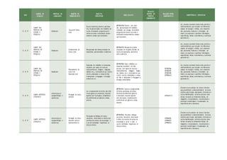 ANO
CAMPOS DE
ATUAÇÃO
PRÁTICAS DE
LINGUAGEM
OBJETOS DE
CONHECIMENTO
OBJETOS
ESPECÍFICOS
HABILIDA D ES
RELAÇÃO
DENTRO DO
PRÓPRIO
COMPONENTE
RELAÇÃO ENTRE
COMPONENTES
COMPETÊNCIAS ESPECÍFICAS
3º, 4º, 5º
CAMPO DAS
PRÁTICAS DE
ESTUDO E
PESQUISA
Oralidade
Escuta de Textos
orais
Escuta respeitosa, atenta e participa-
tiva de apresentação dos trabalhos da
turma, formulando perguntas perti-
nentes ao tema e solicitando esclare-
cimentos sempre que necessário.
(EF35LP18) Escutar, com aten-
ção, apresentações de trabalhos
realizadas por colegas, formulando
perguntas pertinentes ao tema e
solicitando esclarecimentos sempre
que necessário.
Ler, escutar e produzir textos orais, escritos e
multissemióticos que circulam em diferentes
campos de atuação e mídias, com compreen-
são, autonomia, fluência e criticidade, de
modo a se expressar e partilhar informações,
experiências, ideias e sentimentos, e continuar
aprendendo .
3º, 4º, 5º
CAMPO DAS
PRÁTICAS DE
ESTUDO E
PESQUISA
Oralidade
Compreensão de
textos orais
Recuperação das ideias principais de
exposições, apresentações e palestras
(EF35LP19) Recuperar as ideias
principais em situações formais de
escuta de exposições, apresenta-
ções e palestras.
Ler, escutar e produzir textos orais, escritos e
multissemióticos que circulam em diferentes
campos de atuação e mídias, com compreen-
são, autonomia, fluência e criticidade, de
modo a se expressar e partilhar informações,
experiências, ideias e sentimentos, e continuar
aprendendo .
3º, 4º, 5º
CAMPO DAS
PRÁTICAS DE
ESTUDO E
PESQUISA
Oralidade
Planejamento de
texto oral
Exposição oral
Exposição de trabalhos ou pesquisas
escolares com apoio de recursos
multissemióticos, (imagens, diagrama,
tabelas etc.), orientando-se por roteiro
escrito, planejando o tempo de fala
e adequando a linguagem à situação
comunicativa.
(EF35LP20) Expor trabalhos ou
pesquisas escolares, em sala
de aula, com apoio de recursos
multissemióticos (imagens, diagra-
ma, tabelas etc.), orientando-se por
roteiro escrito, planejando o tempo
de fala e adequando a linguagem à
situação comunicativa.
(EF303CI06)
(EF303CI07)
(EF303CI09)
(EF05MA25)
Ler, escutar e produzir textos orais, escritos e
multissemióticos que circulam em diferentes
campos de atuação e mídias, com compreen-
são, autonomia, fluência e criticidade, de
modo a se expressar e partilhar informações,
experiências, ideias e sentimentos, e continuar
aprendendo .
3º, 4º, 5º
CAMPO ARTÍSTICO-
LITERÁRIO
Leitura/escuta
(compartilhada e
autôno ma)
Formação do leitor
literário
Ler e compreender de forma ade dife-
rentes gêneros e extensões, inclusive
aqueles sem ilustrações, estabelecen-
do preferências por gêneros, temas,
autores.
(EF35LP21) Leitura e compreensão,
de forma autônoma, de textos
literários de diferentes gêneros
e extensões, inclusive aqueles
sem ilustrações, estabelecendo
preferências por gêneros, temas,
autores.
(EF69AR31)
Envolver-se em práticas de leitura literária
que possibilitem o desenvolvimento do senso
estético para fruição, valorizando a literatura e
outras manifestações artístico-culturais como
formas de acesso às dimensões lúdicas, de
imaginário e encantamento, reconhecendo o
potencial transformador e humanizador da
experiência com a literatura.
3º, 4º, 5º
CAMPO ARTÍSTICO-
LITERÁRIO
Leitura/escuta
(compartilhada e
autôno ma)
Formação do leitor
literário/ Leitura
multissemiótica
Percepção de diálogo em textos
narrativos, observando os efeitos dos
sentidos dos verbos de enunciação e
o uso de variedades linguísticas no
discurso direto.
(EF35LP22) Perceber diálogos
em textos narrativos, observando
o efeito de sentido de verbos de
enunciação e, se for o caso, o
uso de variedades linguísticas no
discurso direto.
(EF69AR25)
(EF69AR27)
(EF69AR32)
Envolver-se em práticas de leitura literária
que possibilitem o desenvolvimento do senso
estético para fruição, valorizando a literatura e
outras manifestações artístico-culturais como
formas de acesso às dimensões lúdicas, de
imaginário e encantamento, reconhecendo o
potencial transformador e humanizador da
experiência com a literatura.
 