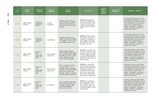 ANO
CAMPOS DE
ATUAÇÃO
PRÁTICAS DE
LINGUAGEM
OBJETOS DE
CONHECIMENTO
OBJETOS
ESPECÍFICOS
HABILIDA D ES
RELAÇÃO
DENTRO DO
PRÓPRIO
COMPONENTE
RELAÇÃO ENTRE
COMPONENTES
COMPETÊNCIAS ESPECÍFICAS
3º, 4º, 5º
CAMPO ARTÍSTICO-
LITERÁRIO
Leitura/escuta
(compartilhada e
autôno ma)
Apreciação
estética/Estilo
Apreciação de textos literários em
versos, observando rimas, aliterações
e diferentes modos de divisão dos
versos, estrofes e refrãos e seu efeito
de sentido.
(EF35LP23) Apreciar poemas e
outros textos versificados, obser-
vando rimas, aliterações e diferen-
tes modos de divisão dos versos,
estrofes e refrãos e seu efeito de
sentido.
Envolver-se em práticas de leitura literária
que possibilitem o desenvolvimento do senso
estético para fruição, valorizando a literatura e
outras manifestações artístico-culturais como
formas de acesso às dimensões lúdicas, de
imaginário e encantamento, reconhecendo o
potencial transformador e humanizador da
experiência com a literatura.
3º, 4º, 5º
CAMPO ARTÍSTICO-
LITERÁRIO
Leitura/escut a
(compartilhada e
autôno ma)
Textos dramáticos
Identificação das funções do texto
dramático (escrito para ser encenado)
e sua organização por meio de diálo-
gos e marcadores das falas e cenas.
(EF35LP24) Identificar funções do
texto dramático (escrito para ser
encenado) e sua organização por
meio de diálogos entre persona-
gens e marcadores das falas das
personagens e das cenas.
Envolver-se em práticas de leitura literária
que possibilitem o desenvolvimento do senso
estético para fruição, valorizando a literatura e
outras manifestações artístico-culturais como
formas de acesso às dimensões lúdicas, de
imaginário e encantamento, reconhecendo o
potencial transformador e humanizador da
experiência com a literatura.
3º, 4º, 5º
CAMPO ARTÍSTICO-
LITERÁRIO
Produção de
textos
(escrita compar-
tilhada e autô-
noma)
Escrita autônoma e
compartilhada
Criação autônoma de narrativas
ficcionais, utilizando detalhes descriti-
vos, sequências de eventos e imagens
apropriadas para sustentar o sentido
do texto e marcadores de tempo,
espaço e de fala de personagens.
(EF35LP25) Criar narrativas ficcio-
nais, com certa autonomia, utilizan-
do detalhes descritivos, sequências
de eventos e imagens apropriadas
para sustentar o sentido do texto e
marcadores de tempo, espaço e de
fala de personagens.
Envolver-se em práticas de leitura literária
que possibilitem o desenvolvimento do senso
estético para fruição, valorizando a literatura e
outras manifestações artístico-culturais como
formas de acesso às dimensões lúdicas, de
imaginário e encantamento, reconhecendo o
potencial transformador e humanizador da
experiência com a literatura.
3º, 4º, 5º
CAMPO ARTÍSTICO-
LITERÁRIO
Produção de
textos
(escrita compar-
tilhada e autô-
noma)
Escrita autônoma e
compartilhada
Leitura e compreensão autônoma
de narrativas ficcionais, ou que
apresentem cenários e personagens,
observando os elementos da estrutura
narrativa: enredo, tempo, espaço,
personagens, narrador e a construção
do discurso indireto e discurso direto.
(EF35LP26) Ler e compreender,
com certa autonomia, narrativas
ficcionais que apresentem cenários
e personagens, observando os
elementos da estrutura narrativa:
enredo, tempo, espaço, persona-
gens, narrador e a construção do
discurso indireto e discurso direto.
Envolver-se em práticas de leitura literária
que possibilitem o desenvolvimento do senso
estético para fruição, valorizando a literatura e
outras manifestações artístico-culturais como
formas de acesso às dimensões lúdicas, de
imaginário e encantamento, reconhecendo o
potencial transformador e humanizador da
experiência com a literatura.
3º, 4º, 5º
CAMPO ARTÍSTICO-
LITERÁRIO
Produção de
textos
(escrita compar-
tilhada e autô-
noma)
Escrita autônoma
Leitura e compreensão autônoma de
textos em versos, explorando rimas,
sons e jogos de palavras, imagens
poéticas (sentidos figurados) e
recursos visuais e sonoros.
(EF35LP27) Ler e compreender,
com certa autonomia, textos em
versos, explorando rimas, sons e
jogos de palavras, imagens poéti-
cas (sentidos figurados) e recursos
visuais e sonoros.
Envolver-se em práticas de leitura literária
que possibilitem o desenvolvimento do senso
estético para fruição, valorizando a literatura e
outras manifestações artístico-culturais como
formas de acesso às dimensões lúdicas, de
imaginário e encantamento, reconhecendo o
potencial transformador e humanizador da
experiência com a literatura.
222
PARTE
IV
 