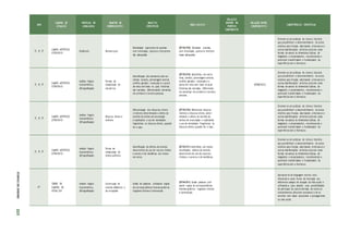 ANO
CAMPOS DE
ATUAÇÃO
PRÁTICAS DE
LINGUAGEM
OBJETOS DE
CONHECIMENTO
OBJETOS
ESPECÍFICOS
HABILIDA D ES
RELAÇÃO
DENTRO DO
PRÓPRIO
COMPONENTE
RELAÇÃO ENTRE
COMPONENTES
COMPETÊNCIAS ESPECÍFICAS
3º, 4º, 5º
CAMPO ARTÍSTICO-
LITERÁRIO
Oralidade Declam ação
Declamação expressiva de poemas
com entonação, postura e interpreta-
ção adequadas
(EF35LP28) Declamar poemas,
com entonação, postura e interpre-
tação adequadas.
Envolver-se em práticas de leitura literária
que possibilitem o desenvolvimento do senso
estético para fruição, valorizando a literatura e
outras manifestações artístico-culturais como
formas de acesso às dimensões lúdicas, de
imaginário e encantamento, reconhecendo o
potencial transformador e humanizador da
experiência com a literatura.
3º, 4º, 5º
CAMPO ARTÍSTICO-
LITERÁRIO
Análise linguís-
tica/semiótica
(Ortografização)
Formas de
composição de
narrativas
Identificação dos elementos das nar-
rativas: cenário, personagem central,
conflito gerador, resolução e o ponto
de vista com base no qual histórias
são narradas, diferenciando narrativas
em primeira e terceira pessoas.
(EF35LP29) Identificar, em narra-
tivas, cenário, personagem central,
conflito gerador, resolução e o
ponto de vista com base no qual
histórias são narradas, diferencian-
do narrativas em primeira e terceira
pessoas.
(EF04E R0 5)
Envolver-se em práticas de leitura literária
que possibilitem o desenvolvimento do senso
estético para fruição, valorizando a literatura e
outras manifestações artístico-culturais como
formas de acesso às dimensões lúdicas, de
imaginário e encantamento, reconhecendo o
potencial transformador e humanizador da
experiência com a literatura.
3º, 4º, 5º
CAMPO ARTÍSTICO-
LITERÁRIO
Análise linguís-
tica/semiótica
(Ortografização)
Discurso direto e
indireto
Diferenciação dos discursos direto
e indireto determinando o efeito de
sentido de verbos de enunciação
e explicando o uso de variedades
linguísticas no discurso direto, quando
for o caso.
(EF35LP30) Diferenciar discurso
indireto e discurso direto, deter-
minando o efeito de sentido de
verbos de enunciação e explicando
o uso de variedades linguísticas no
discurso direto, quando for o caso.
Envolver-se em práticas de leitura literária
que possibilitem o desenvolvimento do senso
estético para fruição, valorizando a literatura e
outras manifestações artístico-culturais como
formas de acesso às dimensões lúdicas, de
imaginário e encantamento, reconhecendo o
potencial transformador e humanizador da
experiência com a literatura.
3º, 4º, 5º
CAMPO ARTÍSTICO-
LITERÁRIO
Análise linguís-
tica/semiótica
(Ortografização)
Forma de
composição de
textos poéticos
Identificação de efeitos de sentido
decorrentes do uso de recurso rítmico
e sonoro e de metáforas nos textos
em verso.
(EF35LP31) Identificar, em textos
versificados, efeitos de sentido
decorrentes do uso de recursos
rítmicos e sonoros e de metáforas.
Envolver-se em práticas de leitura literária
que possibilitem o desenvolvimento do senso
estético para fruição, valorizando a literatura e
outras manifestações artístico-culturais como
formas de acesso às dimensões lúdicas, de
imaginário e encantamento, reconhecendo o
potencial transformador e humanizador da
experiência com a literatura.
4º
TODOS OS
CAMPOS DE
ATUAÇ ÃO
Análise linguís-
tica/semiótica
(Ortografização)
Construção do
sistema alfabético e
da ortografia
Grafia de palavras utilizando regras
de correspondência fonema--gr afema
regulares diretas e contextuais.
(EF04LP01) Grafar palavras utili-
zando regras de correspondência
fonema--grafema regulares diretas
e contextuais.
Apropriar-se da linguagem escrita, reco-
nhecendo-a como forma de interação nos
diferentes campos de atuação da vida social e
utilizando-a para ampliar suas possibilidades
de participar da cultura letrada, de construir
conhecimentos (inclusive escolares) e de se
envolver com maior autonomia e protagonismo
na vida social.
ETAPAS
DE
ENSINO
223
 