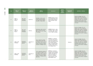 ANO
CAMPOS DE
ATUAÇÃO
PRÁTICAS DE
LINGUAGEM
OBJETOS DE
CONHECIMENTO
OBJETOS
ESPECÍFICOS
HABILIDA D ES
RELAÇÃO
DENTRO DO
PRÓPRIO
COMPONENTE
RELAÇÃO ENTRE
COMPONENTES
COMPETÊNCIAS ESPECÍFICAS
4º
TODOS OS
CAMPOS DE
ATUAÇ ÃO
Análise linguís-
tica/semiótica
(Ortografização)
Morfossinta xe
Identificação, em textos, e uso na
produção textual da concordância
entre artigo, substantivo e adjetivo
(concordância no grupo nominal).
(EF04LP07) Identificar em textos e
usar na produção textual a concor-
dância entre artigo, substantivo e
adjetivo (concordância no grupo
nominal).
Apropriar-se da linguagem escrita, reco-
nhecendo-a como forma de interação nos
diferentes campos de atuação da vida social e
utilizando-a para ampliar suas possibilidades
de participar da cultura letrada, de construir
conhecimentos (inclusive escolares) e de se
envolver com maior autonomia e protagonismo
na vida social.
4º
TODOS OS
CAMPOS DE
ATUAÇ ÃO
Análise linguís-
tica/semiótica
(Ortografização)
Morfolo gia
Reconhecimento e grafia correta das
palavras derivadas com os sufixos
-agem, -oso, -eza, -izar/-isar (regula-
res morfológicas).
(EF04LP08) Reconhecer e grafar,
corretamente, palavras derivadas
com os sufixos -agem, -oso, -eza,
-izar/-isar (regulares morfológicas).
Apropriar-se da linguagem escrita, reco-
nhecendo-a como forma de interação nos
diferentes campos de atuação da vida social e
utilizando-a para ampliar suas possibilidades
de participar da cultura letrada, de construir
conhecimentos (inclusive escolares) e de se
envolver com maior autonomia e protagonismo
na vida social.
4º
CAMPO DA VIDA
COTIDIANA
Leitura/escuta
(compartilhada e
autôno ma)
Compreensão em
leitura
Leitura e compreensão autônomas
de boletos, faturas e carnês, dentre
outros gêneros do campo da vida coti-
diana, de acordo com as convenções
do gênero e considerando a situação
comunicativa e a finalidade do texto.
(EF04LP09) Ler e compreender,
com autonomia, boletos, faturas e
carnês, dentre outros gêneros do
campo da vida cotidiana, de acordo
com as convenções do gênero
(campos, itens elencados, medidas
de consumo, código de barras) e
considerando a situação comunica-
tiva e a finalidade do texto.
(EF04 MA2 5 )
Apropriar-se da linguagem escrita, reco-
nhecendo-a como forma de interação nos
diferentes campos de atuação da vida social e
utilizando-a para ampliar suas possibilidades
de participar da cultura letrada, de construir
conhecimentos (inclusive escolares) e de se
envolver com maior autonomia e protagonismo
na vida social.
4º
CAMPO DA VIDA
COTIDIANA
Leitura/escuta
(compartilhada e
autôno ma)
Compreensão em
leitura
Leitura e compreensão autônomas de
cartas pessoais de reclamação, dentre
outros gêneros do campo da vida coti-
diana, de acordo com as convenções
do gênero e considerando a situação
comunicativa e o tema/assunto/finali-
dade do texto.
(EF04LP10) Ler e compreender,
com autonomia, cartas pessoais de
reclamação, dentre outros gêneros
do campo da vida cotidiana, de
acordo com as convenções do
gênero carta e considerando a
situação comunicativa e o tema/
assunto/finalidade do texto.
Apropriar-se da linguagem escrita, reco-
nhecendo-a como forma de interação nos
diferentes campos de atuação da vida social e
utilizando-a para ampliar suas possibilidades
de participar da cultura letrada, de construir
conhecimentos (inclusive escolares) e de se
envolver com maior autonomia e protagonismo
na vida social.
226
PARTE
IV
 