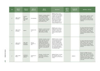 ANO
CAMPOS DE
ATUAÇÃO
PRÁTICAS DE
LINGUAGEM
OBJETOS DE
CONHECIMENTO
OBJETOS
ESPECÍFICOS
HABILIDA D ES
RELAÇÃO
DENTRO DO
PRÓPRIO
COMPONENTE
RELAÇÃO ENTRE
COMPONENTES
COMPETÊNCIAS ESPECÍFICAS
4º
CAMPO DA VIDA
COTIDIANA
Produção de
textos
(escrita compar-
tilhada e autô-
noma)
Escrita colaborativa
Planejamento e produção autônomos
de cartas pessoais de reclamação,
dentre outros gêneros do campo
da vida cotidiana, de acordo com as
convenções do gênero, considerando
a situação comunicativa e o tema/
assunto/finalidade do texto.
(EF04LP11) Planejar e produzir,
com autonomia, cartas pessoais de
reclamação, dentre outros gêneros
do campo da vida cotidiana, de
acordo com as convenções do
gênero carta e com a estrutura
própria desses textos (problema,
opinião, argumentos), conside-
rando a situação comunicativa e o
tema/assunto/finalidade do texto.
Analisar informações, argumentos e opiniões
manifestados em interações sociais e nos
meios de comunicação, posicionando-se
ética e criticamente em relação a conteúdos
discriminatórios que ferem direitos humanos
e ambientais.
4º
CAMPO DA VIDA
COTIDIANA
Oralidade
Produção de texto
oral
Planejamento e produção de tutoriais
de jogos e brincadeiras a partir das
sugestões dadas em programas
infantis televisivos ou em vídeos
(EF04LP12) Assistir, em vídeo, a
programa infantil com instruções
de montagem, de jogos e brin-
cadeiras e, a partir dele, planejar
e produzir tutoriais em áudio ou
vídeo.
Ler, escutar e produzir textos orais, escritos e
multissemióticos que circulam em diferentes
campos de atuação e mídias, com compreen-
são, autonomia, fluência e criticidade, de
modo a se expressar e partilhar informações,
experiências, ideias e sentimentos, e continuar
aprendendo .
4º
CAMPO DA VIDA
COTIDIANA
Análise linguís-
tica/semiótica
(Ortografização)
Forma de
composição do
texto
Identificação e reprodução, em textos
injuntivos instrucionais (instruções
de jogos digitais ou impressos), a
formatação própria desses textos
(verbos imperativos, indicação de
passos a serem seguidos) e o formato
específico dos textos orais ou escritos
desses gêneros (lista/ apresentação
de materiais e instruções/passos de
jogo).
(EF04LP13) Identificar e reproduzir,
em textos injuntivos instrucionais
(instruções de jogos digitais ou
impressos), a formatação própria
desses textos (verbos imperativos,
indicação de passos a serem segui-
dos) e formato específico dos textos
orais ou escritos desses gêneros
(lista/ apresentação de materiais e
instruções/passos de jogo).
Ler, escutar e produzir textos orais, escritos e
multissemióticos que circulam em diferentes
campos de atuação e mídias, com compreen-
são, autonomia, fluência e criticidade, de
modo a se expressar e partilhar informações,
experiências, ideias e sentimentos, e continuar
aprendendo .
4º
CAMPO DA VIDA
PÚBLICA
Leitura/escuta
(compartilhada e
autôno ma)
Compreensão em
leitura
Identificação, em notícias, dos fatos,
dos participantes, do local e do
momento/tempo da ocorrência do
fato em notícias
(EF04LP14) Identificar, em notícias,
fatos, participantes, local e mo-
mento/tempo da ocorrência do fato
noticiado.
(EF06E R0 5)
Apropriar-se da linguagem escrita, reco-
nhecendo-a como forma de interação nos
diferentes campos de atuação da vida social e
utilizando-a para ampliar suas possibilidades
de participar da cultura letrada, de construir
conhecimentos (inclusive escolares) e de se
envolver com maior autonomia e protagonismo
na vida social.
ETAPAS
DE
ENSINO
227
 