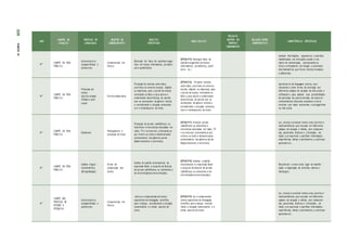ANO
CAMPOS DE
ATUAÇÃO
PRÁTICAS DE
LINGUAGEM
OBJETOS DE
CONHECIMENTO
OBJETOS
ESPECÍFICOS
HABILIDA D ES
RELAÇÃO
DENTRO DO
PRÓPRIO
COMPONENTE
RELAÇÃO ENTRE
COMPONENTES
COMPETÊNCIAS ESPECÍFICAS
4º
CAMPO DA VIDA
PÚBLICA
Leitura/escuta
(compartilhada e
autôno ma)
Compreensão em
leitura
Distinção de fatos de opiniões/suges-
tões em textos informativos, jornalísti-
cos e publicitários
(EF04LP15) Distinguir fatos de
opiniões/sugestões em textos
(informativos, jornalísticos, publi-
citários etc.).
Analisar informações, argumentos e opiniões
manifestados em interações sociais e nos
meios de comunicação, posicionando-se
ética e criticamente em relação a conteúdos
discriminatórios que ferem direitos humanos
e ambientais.
4º
CAMPO DA VIDA
PÚBLICA
Produção de
textos
(escrita compar-
tilhada e autô-
noma)
Escrita colaborativa
Produção de notícias sobre fatos
ocorridos no universo escolar, digitais
ou impressas, para o jornal da escola,
noticiando os fatos e seus atores e
comentando decorrências, de acordo
com as convenções do gênero notícia
e considerando a situação comunicati-
va e o tema/assunto do texto.
(EF04LP16) Produzir notícias
sobre fatos ocorridos no universo
escolar, digitais ou impressas, para
o jornal da escola, noticiando os
fatos e seus atores e comentando
decorrências, de acordo com as
convenções do gênero notícia e
considerando a situação comunica-
tiva e o tema/assunto do texto.
Apropriar-se da linguagem escrita, reco-
nhecendo-a como forma de interação nos
diferentes campos de atuação da vida social e
utilizando-a para ampliar suas possibilidades
de participar da cultura letrada, de construir
conhecimentos (inclusive escolares) e de se
envolver com maior autonomia e protagonismo
na vida social.
4º
CAMPO DA VIDA
PÚBLICA
Oralidade
Planejamento e
produção de texto
Produção de jornais radiofônicos ou
televisivos e entrevistas veiculadas em
rádio, TV e na internet, orientando-se
por roteiro ou texto e demonstrando
conhecimento dos gêneros jornal
falado/televisivo e entrevista.
(EF04LP17) Produzir jornais
radiofônicos ou televisivos e
entrevistas veiculadas em rádio, TV
e na internet, orientando-se por
roteiro ou texto e demonstrando
conhecimento dos gêneros jornal
falado/televisivo e entrevista.
Ler, escutar e produzir textos orais, escritos e
multissemióticos que circulam em diferentes
campos de atuação e mídias, com compreen-
são, autonomia, fluência e criticidade, de
modo a se expressar e partilhar informações,
experiências, ideias e sentimentos, e continuar
aprendendo .
4º
CAMPO DA VIDA
PÚBLICA
Análise linguís-
tica/semiótica
(Ortografização)
Forma de
composição dos
textos
Análise do padrão entonacional, da
expressão facial e corporal de âncoras
de jornais radiofônicos ou televisivos e
de entrevistadores/entrevistados.
(EF04LP18) Analisar o padrão
entonacional e a expressão facial
e corporal de âncoras de jornais
radiofônicos ou televisivos e de
entrevistadores/entrevistados.
Reconhecer o texto como lugar de manifes-
tação e negociação de sentidos, valores e
ideologias.
4º
CAMPO DAS
PRÁTICAS DE
ESTUDO E
PESQUISA
Leitura/escuta
(compartilhada e
autôno ma)
Compreensão em
leitura
Leitura e compreensão de textos
expositivos de divulgação científica
para crianças, considerando a situação
comunicativa e o tema/ assunto do
texto.
(EF04LP19) Ler e compreender
textos expositivos de divulgação
científica para crianças, conside-
rando a situação comunicativa e o
tema/ assunto do texto.
Ler, escutar e produzir textos orais, escritos e
multissemióticos que circulam em diferentes
campos de atuação e mídias, com compreen-
são, autonomia, fluência e criticidade, de
modo a se expressar e partilhar informações,
experiências, ideias e sentimentos, e continuar
aprendendo .
228
PARTE
IV
 