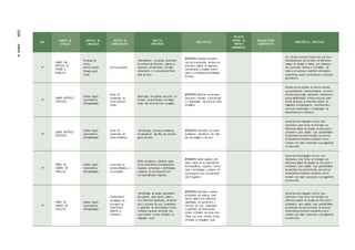 ANO
CAMPOS DE
ATUAÇÃO
PRÁTICAS DE
LINGUAGEM
OBJETOS DE
CONHECIMENTO
OBJETOS
ESPECÍFICOS
HABILIDA D ES
RELAÇÃO
DENTRO DO
PRÓPRIO
COMPONENTE
RELAÇÃO ENTRE
COMPONENTES
COMPETÊNCIAS ESPECÍFICAS
4º
CAMPO DAS
PRÁTICAS DE
ESTUDO E
PESQUISA
Produção de
textos
(escrita compar-
tilhada e autô-
noma)
Escrita autônoma
Planejamento e produção autônomos
de verbetes de dicionário, digitais ou
impressos, considerando a situação
comunicativa e o tema/assunto/finali-
dade do texto.
(EF04LP25) Planejar e produzir,
com certa autonomia, verbetes de
dicionário, digitais ou impressos,
considerando a situação comuni-
cativa e o tema/assunto/finalidade
do texto.
Ler, escutar e produzir textos orais, escritos e
multissemióticos que circulam em diferentes
campos de atuação e mídias, com compreen-
são, autonomia, fluência e criticidade, de
modo a se expressar e partilhar informações,
experiências, ideias e sentimentos, e continuar
aprendendo .
4º
CAMPO ARTÍSTICO-
LITERÁRIO
Análise linguís-
tica/semiótica
(Ortografização)
Forma de
composição de
textos poéticos
visuais
Observação em poemas concretos, do
formato, da distribuição e da diagra-
mação das letras do texto na página.
(EF04LP26) Observar, em poemas
concretos, o formato, a distribuição
e a diagramação das letras do texto
na página.
Envolver-se em práticas de leitura literária
que possibilitem o desenvolvimento do senso
estético para fruição, valorizando a literatura e
outras manifestações artístico-culturais como
formas de acesso às dimensões lúdicas, de
imaginário e encantamento, reconhecendo o
potencial transformador e humanizador da
experiência com a literatura.
4º
CAMPO ARTÍSTICO-
LITERÁRIO
Análise linguís-
tica/semiótica
(Ortografização)
Forma de
composição de
textos dramáticos
Identificação, em textos dramáticos,
de marcadores das falas das persona-
gens e de cena.
(EF04LP27) Identificar, em textos
dramáticos, marcadores das falas
das personagens e de cena.
Apropriar-se da linguagem escrita, reco-
nhecendo-a como forma de interação nos
diferentes campos de atuação da vida social e
utilizando-a para ampliar suas possibilidades
de participar da cultura letrada, de construir
conhecimentos (inclusive escolares) e de se
envolver com maior autonomia e protagonismo
na vida social.
5º
TODOS OS
CAMPOS DE
ATUAÇ ÃO
Análise linguís-
tica/semiótica
(Ortografização)
Construção do
sistema alfabético e
da ortografia
Grafia de palavras utilizando regras
de correspondência fonema-grafema
regulares, contextuais e morfológicas
e palavras de uso frequente com
correspondências irregulares.
(EF05LP01) Grafar palavras utili-
zando regras de correspondência
fonema-grafema regulares, contex-
tuais e morfológicas e palavras de
uso frequente com correspondên-
cias irregulares.
Apropriar-se da linguagem escrita, reco-
nhecendo-a como forma de interação nos
diferentes campos de atuação da vida social e
utilizando-a para ampliar suas possibilidades
de participar da cultura letrada, de construir
conhecimentos (inclusive escolares) e de se
envolver com maior autonomia e protagonismo
na vida social.
5º
TODOS OS
CAMPOS DE
ATUAÇ ÃO
Análise linguís-
tica/semiótica
(Ortografização)
Conhecimento
do alfabeto do
português do
Brasil/Ordem
alfabétic a/
Polissemia
Identificação do caráter polissêmico
das palavras (uma mesma palavra
com diferentes significados, de acordo
com o contexto de uso), comparando
o significado de determinados termos
utilizados nas áreas científicas com
esses mesmos termos utilizados na
linguagem usual.
(EF05LP02) Identificar o caráter
polissêmico das palavras (uma
mesma palavra com diferentes
significados, de acordo com o
contexto de uso), comparando
o significado de determinados
termos utilizados nas áreas cien-
tíficas com esses mesmos termos
utilizados na linguagem usual.
Apropriar-se da linguagem escrita, reco-
nhecendo-a como forma de interação nos
diferentes campos de atuação da vida social e
utilizando-a para ampliar suas possibilidades
de participar da cultura letrada, de construir
conhecimentos (inclusive escolares) e de se
envolver com maior autonomia e protagonismo
na vida social.
230
PARTE
IV
 