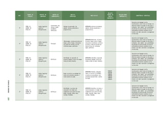 ANO
CAMPOS DE
ATUAÇÃO
PRÁTICAS DE
LINGUAGEM
OBJETOS DE
CONHECIMENTO
OBJETOS
ESPECÍFICOS
HABILIDA D ES
RELAÇÃO
DENTRO DO
PRÓPRIO
COMPONENTE
RELAÇÃO ENTRE
COMPONENTES
COMPETÊNCIAS ESPECÍFICAS
5º
TODOS OS
CAMPOS DE
ATUAÇ ÃO
Análise linguística/
semiótica
(Ortografização )
Conhecimento das
diversas grafias
do alfabeto/
Acentuação
Emprego da acentuação das
palavras oxítonas, paroxítonas e
proparo xítonas.
(EF05LP03) Acentuar corretamente
palavras oxítonas, paroxítonas e
proparo xítonas.
Apropriar-se da linguagem escrita,
reconhecendo-a como forma de interação nos
diferentes campos de atuação da vida social e
utilizando-a para ampliar suas possibilidades
de participar da cultura letrada, de construir
conhecimentos (inclusive escolares) e de se
envolver com maior autonomia e protagonismo
na vida social.
5º
TODOS OS
CAMPOS DE
ATUAÇ ÃO
Análise linguística/
semiótica
(Ortografização )
Pontuação
Diferenciação, na leitura de textos, de
vírgula, ponto e vírgula, dois-pontos
e do efeito de sentido no uso de
reticências, aspas, parênteses.
(EF05LP04) Diferenciar, na leitura
de textos, vírgula, ponto e vírgula,
dois-pontos e reconhecer, na leitura
de textos, o efeito de sentido que
decorre do uso de reticências,
aspas, parênteses.
Apropriar-se da linguagem escrita,
reconhecendo-a como forma de interação nos
diferentes campos de atuação da vida social e
utilizando-a para ampliar suas possibilidades
de participar da cultura letrada, de construir
conhecimentos (inclusive escolares) e de se
envolver com maior autonomia e protagonismo
na vida social.
5º
TODOS OS
CAMPOS DE
ATUAÇ ÃO
Análise linguística/
semiótica
(Ortografização )
Morfolo gia
Identificação da expressão de
presente, passado e futuro em tempos
verbais do modo indicativo.
(EF05LP05) Identificar a expressão
de presente, passado e futuro em
tempos verbais do modo indicativo.
Apropriar-se da linguagem escrita,
reconhecendo-a como forma de interação nos
diferentes campos de atuação da vida social e
utilizando-a para ampliar suas possibilidades
de participar da cultura letrada, de construir
conhecimentos (inclusive escolares) e de se
envolver com maior autonomia e protagonismo
na vida social.
5º
TODOS OS
CAMPOS DE
ATUAÇ ÃO
Análise linguística/
semiótica
(Ortografização )
Morfolo gia
Flexão na escrita e na oralidade dos
verbos com pronomes pessoais e
nomes sujeitos da oração.
(EF05LP06) Flexionar, adequada-
mente, na escrita e na oralidade,
os verbos em concordância com
pronomes pessoais/nomes sujeitos
da oração.
EF07LP07
EF07LP08
EF08LP06
EF08LP08
EF08LP09
EF09LP05
Apropriar-se da linguagem escrita,
reconhecendo-a como forma de interação nos
diferentes campos de atuação da vida social e
utilizando-a para ampliar suas possibilidades
de participar da cultura letrada, de construir
conhecimentos (inclusive escolares) e de se
envolver com maior autonomia e protagonismo
na vida social.
5º
TODOS OS
CAMPOS DE
ATUAÇ ÃO
Análise linguística/
semiótica
(Ortografização )
Morfolo gia
Identificação, nos textos, das
conjunções e da relação que
estabelecem entre partes do texto:
adição, oposição, tempo, causa,
condição, finalidade.
(EF05LP07) Identificar, em textos, o
uso de conjunções e a relação que
estabelecem entre partes do texto:
adição, oposição, tempo, causa,
condição, finalidade.
Apropriar-se da linguagem escrita,
reconhecendo-a como forma de interação nos
diferentes campos de atuação da vida social e
utilizando-a para ampliar suas possibilidades
de participar da cultura letrada, de construir
conhecimentos (inclusive escolares) e de se
envolver com maior autonomia e protagonismo
na vida social.
ETAPAS
DE
ENSINO
231
 