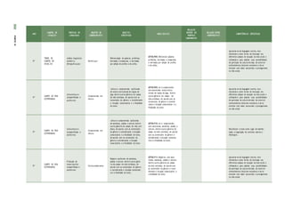 ANO
CAMPOS DE
ATUAÇÃO
PRÁTICAS DE
LINGUAGEM
OBJETOS DE
CONHECIMENTO
OBJETOS
ESPECÍFICOS
HABILIDA D ES
RELAÇÃO
DENTRO DO
PRÓPRIO
COMPONENTE
RELAÇÃO ENTRE
COMPONENTES
COMPETÊNCIAS ESPECÍFICAS
5º
TODOS OS
CAMPOS DE
ATUAÇ ÃO
Análise linguística/
semiótica
(Ortografização )
Morfolo gia
Diferenciação de palavras primitivas,
derivadas e compostas, e derivadas
por adição de prefixo e de sufixo.
(EF05LP08) Diferenciar palavras
primitivas, derivadas e compostas,
e derivadas por adição de prefixo
e de sufixo.
Apropriar-se da linguagem escrita, reco-
nhecendo-a como forma de interação nos
diferentes campos de atuação da vida social e
utilizando-a para ampliar suas possibilidades
de participar da cultura letrada, de construir
conhecimentos (inclusive escolares) e de se
envolver com maior autonomia e protagonismo
na vida social.
5º
CAMPO DA VIDA
COTIDIANA
Leitura/escuta
(compartilhada e
autôno ma)
Compreensão em
leitura
Leitura e compreensão autônomas
de textos instrucionais de regras de
jogo dentre outros gêneros do campo
da vida cotidiana, de acordo com as
convenções do gênero e considerando
a situação comunicativa e a finalidade
do texto.
(EF05LP09) Ler e compreender,
com autonomia, textos instru-
cionais de regras de jogo, dentre
outros gêneros do campo da
vida cotidiana, de acordo com as
convenções do gênero e conside-
rando a situação comunicativa e a
finalidade do texto.
Apropriar-se da linguagem escrita, reco-
nhecendo-a como forma de interação nos
diferentes campos de atuação da vida social e
utilizando-a para ampliar suas possibilidades
de participar da cultura letrada, de construir
conhecimentos (inclusive escolares) e de se
envolver com maior autonomia e protagonismo
na vida social.
5º
CAMPO DA VIDA
COTIDIANA
Leitura/escuta
(compartilhada e
autôno ma)
Compreensão em
leitura
Leitura e compreensão autônomas
de anedotas, piadas e cartuns dentre
outros gêneros do campo da vida coti-
diana, de acordo com as convenções
do gênero e considerando a situação
comunicativa e a finalidade do texto,
de acordo com as convenções do
gênero e considerando a situação
comunicativa e a finalidade do texto.
(EF05LP10) Ler e compreender,
com autonomia, anedotas, piadas e
cartuns, dentre outros gêneros do
campo da vida cotidiana, de acordo
com as convenções do gênero e
considerando a situação comunica-
tiva e a finalidade do texto.
Reconhecer o texto como lugar de manifes-
tação e negociação de sentidos, valores e
ideologias.
5º
CAMPO DA VIDA
COTIDIANA
Produção de
textos (escrita
compartilhada e
autôno ma)
Escrita colaborativa
Registro autônomo de anedotas,
piadas e cartuns dentre outros gêne-
ros do campo da vida cotidiana, de
acordo com as convenções do gênero
e considerando a situação comunicati-
va e a finalidade do texto.
(EF05LP11) Registrar, com auto-
nomia, anedotas, piadas e cartuns,
dentre outros gêneros do campo
da vida cotidiana, de acordo com
as convenções do gênero e consi-
derando a situação comunicativa e
a finalidade do texto.
Apropriar-se da linguagem escrita, reco-
nhecendo-a como forma de interação nos
diferentes campos de atuação da vida social e
utilizando-a para ampliar suas possibilidades
de participar da cultura letrada, de construir
conhecimentos (inclusive escolares) e de se
envolver com maior autonomia e protagonismo
na vida social.
232
PARTE
IV
 