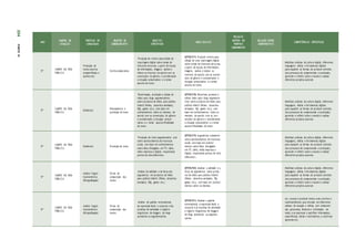 ANO
CAMPOS DE
ATUAÇÃO
PRÁTICAS DE
LINGUAGEM
OBJETOS DE
CONHECIMENTO
OBJETOS
ESPECÍFICOS
HABILIDA D ES
RELAÇÃO
DENTRO DO
PRÓPRIO
COMPONENTE
RELAÇÃO ENTRE
COMPONENTES
COMPETÊNCIAS ESPECÍFICAS
5º
CAMPO DA VIDA
PÚBLICA
Produção de
textos (escrita
compartilhada e
autôno ma)
Escrita colaborativa
Produção de roteiro para edição de
reportagem digital sobre temas de
interesse da turma, a partir de buscas
de informações, imagens, áudios e
vídeos na internet, de acordo com as
convenções do gênero e considerando
a situação comunicativa e o tema/
assunto do texto.
(EF05LP17) Produzir roteiro para
edição de uma reportagem digital
sobre temas de interesse da turma,
a partir de buscas de informações,
imagens, áudios e vídeos na
internet, de acordo com as conven-
ções do gênero e considerando a
situação comunicativa e o tema/
assunto do texto.
Mobilizar práticas da cultura digital, diferentes
linguagens, mídias e ferramentas digitais
para expandir as formas de produzir sentidos
(nos processos de compreensão e produção),
aprender e refletir sobre o mundo e realizar
diferentes projetos autorais
5º
CAMPO DA VIDA
PÚBLICA
Oralidade
Planejamento e
produção de texto
Roteirização, produção e edição de
vídeo para vlogs argumentativos
sobre produtos de mídia para público
infantil (filmes, desenhos animados,
HQs, games etc.), com base em
conhecimentos sobre os mesmos, de
acordo com as convenções do gênero
e considerando a situação comuni-
cativa e o tema/ assunto/finalidade
do texto.
(EF05LP18) Roteirizar, produzir e
editar vídeo para vlogs argumenta-
tivos sobre produtos de mídia para
público infantil (filmes, desenhos
animados, HQ, games etc.), com
base em conhecimentos sobre os
mesmos, de acordo com as con-
venções do gênero e considerando
a situação comunicativa e o tema/
assunto/finalidade do texto.
Mobilizar práticas da cultura digital, diferentes
linguagens, mídias e ferramentas digitais
para expandir as formas de produzir sentidos
(nos processos de compreensão e produção),
aprender e refletir sobre o mundo e realizar
diferentes projetos autorais
5º
CAMPO DA VIDA
PÚBLICA
Oralidade Produção de texto
Produção de texto argumentativo oral
sobre acontecimentos de interesse
social, com base em conhecimentos
sobre fatos divulgados em TV, rádio,
mídia impressa e digital, respeitando
pontos de vista diferentes.
(EF05LP19) Argumentar oralmente
sobre acontecimentos de interesse
social, com base em conheci-
mentos sobre fatos divulgados
em TV, rádio, mídia impressa e
digital, respeitando pontos de vista
diferentes.
Mobilizar práticas da cultura digital, diferentes
linguagens, mídias e ferramentas digitais
para expandir as formas de produzir sentidos
(nos processos de compreensão e produção),
aprender e refletir sobre o mundo e realizar
diferentes projetos autorais
5º
CAMPO DA VIDA
PÚBLICA
Análise linguís-
tica/semiótica
(Ortografização)
Forma de
composição dos
textos
Análise da validade e da força dos
argumentos em produtos de mídia
para público infantil (filmes, desenhos
animados, HQs, games etc.)
(EF05LP20) Analisar a validade e a
força de argumentos sobre produ-
tos de mídia para público infantil
(filmes, desenhos animados, HQ,
games etc.), com base em conheci-
mentos sobre os mesmos.
Mobilizar práticas da cultura digital, diferentes
linguagens, mídias e ferramentas digitais
para expandir as formas de produzir sentidos
(nos processos de compreensão e produção),
aprender e refletir sobre o mundo e realizar
diferentes projetos autorais
5º
CAMPO DA VIDA
PÚBLICA
Análise linguís-
tica/semiótica
(Ortografização)
Forma de
composição dos
textos
Análise do padrão entonacional,
da expressão facial e corporal e das
escolhas de variedade e registro
linguísticos de vloggers de vlogs
opinativos ou argumentativos.
(EF05LP21) Analisar o padrão
entonacional, a expressão facial e
corporal e as escolhas de variedade
e registro linguísticos de vloggers
de vlogs opinativos ou argumen-
tativos.
Ler, escutar e produzir textos orais, escritos e
multissemióticos que circulam em diferentes
campos de atuação e mídias, com compreen-
são, autonomia, fluência e criticidade, de
modo a se expressar e partilhar informações,
experiências, ideias e sentimentos, e continuar
aprendendo .
234
PARTE
IV
 