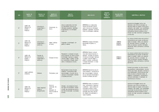 ANO
CAMPOS DE
ATUAÇÃO
PRÁTICAS DE
LINGUAGEM
OBJETOS DE
CONHECIMENTO
OBJETOS
ESPECÍFICOS
HABILIDA D ES
RELAÇÃO
DENTRO DO
PRÓPRIO
COMPONENTE
RELAÇÃO ENTRE
COMPONENTES
COMPETÊNCIAS ESPECÍFICAS
5º
CAMPO DAS
PRÁTICAS DE
ESTUDO E
PESQUISA
Leitura/escu ta
(compartilhada e
autôno ma)
Compreensão em
leitura
Leitura e compreensão dos verbe-
tes, identificando a estrutura, as
informações gramaticais (significado
de abreviaturas) e as informações
semânticas
(EF05LP22) Ler e compreender
verbetes de dicionário, identifi-
cando a estrutura, as informações
gramaticais (significado de abrevia-
turas) e as informações semânticas.
Apropriar-se da linguagem escrita, reco-
nhecendo-a como forma de interação nos
diferentes campos de atuação da vida social e
utilizando-a para ampliar suas possibilidades
de participar da cultura letrada, de construir
conhecimentos (inclusive escolares) e de se
envolver com maior autonomia e protagonismo
na vida social.
5º
CAMPO DAS
PRÁTICAS DE
ESTUDO E
PESQUISA
Leitura/escuta
(compartilhada e
autôno ma)
Imagens analíticas
em textos
Comparação de informações em
gráficos ou tabelas
(EF05LP23) Comparar informações
apresentadas em gráficos ou
tabelas.
(EF08CI04)
(EF09CI08)
(EF04MA25)
Ler, escutar e produzir textos orais, escritos e
multissemióticos que circulam em diferentes
campos de atuação e mídias, com compreen-
são, autonomia, fluência e criticidade, de
modo a se expressar e partilhar informações,
experiências, ideias e sentimentos, e continuar
aprendendo .
5º
CAMPO DAS
PRÁTICAS DE
ESTUDO E
PESQUISA
Produção de
textos (escrita
compartilhada e
autôno ma)
Produção de textos
Planejamento e produção de resulta-
dos de pesquisas com base em fontes
de informação impressas ou digitais,
incluindo imagens e gráficos ou tabe-
las, considerando a situação comuni-
cativa e o tema/assunto do texto.
(EF05LP24) Planejar e produzir
texto sobre tema de interesse, or-
ganizando resultados de pesquisa
em fontes de informação impressas
ou digitais, incluindo imagens e
gráficos ou tabelas, considerando
a situação comunicativa e o tema/
assunto do texto.
(EF05MA25)
(EF08GE01)
Ler, escutar e produzir textos orais, escritos e
multissemióticos que circulam em diferentes
campos de atuação e mídias, com compreen-
são, autonomia, fluência e criticidade, de
modo a se expressar e partilhar informações,
experiências, ideias e sentimentos, e continuar
aprendendo .
5º
CAMPO ARTÍSTICO-
LITERÁRIO
Oralidade Performances orais
Representação de cenas de textos
dramáticos, reproduzindo as falas
das personagens, de acordo com as
rubricas de interpretação e movimen-
to indicadas pelo autor.
(EF05LP25) Representar cenas de
textos dramáticos, reproduzindo as
falas das personagens, de acordo
com as rubricas de interpretação e
movimento indicadas pelo autor.
Envolver-se em práticas de leitura literária
que possibilitem o desenvolvimento do senso
estético para fruição, valorizando a literatura e
outras manifestações artístico-culturais como
formas de acesso às dimensões lúdicas, de
imaginário e encantamento, reconhecendo o
potencial transformador e humanizador da
experiência com a literatura.
5º
CAMPO DAS
PRÁTICAS DE
ESTUDO E
PESQUISA
Análise linguística/
semiótica
(Ortografização )
Forma de
composição dos
textos
Adequação do
texto às normas de
escrita
Utilização, nas produções de textos,
das regras de concordância nominal
e verbal, das convenções da escrita e
dos sinais de pontuação na produção
de texto
(EF05LP26) Utilizar, ao produzir o
texto, conhecimentos linguísticos
e gramaticais: regras sintáticas de
concordância nominal e verbal,
convenções de escrita de citações,
pontuação (ponto final, dois-pon-
tos, vírgulas em enumerações) e
regras ortográficas.
Apropriar-se da linguagem escrita, reco-
nhecendo-a como forma de interação nos
diferentes campos de atuação da vida social e
utilizando-a para ampliar suas possibilidades
de participar da cultura letrada, de construir
conhecimentos (inclusive escolares) e de se
envolver com maior autonomia e protagonismo
na vida social.
ETAPAS
DE
ENSINO
235
 