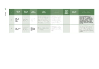 ANO
CAMPOS DE
ATUAÇÃO
PRÁTICAS DE
LINGUAGEM
OBJETOS DE
CONHECIMENTO
OBJETOS
ESPECÍFICOS
HABILIDA D ES
RELAÇÃO
DENTRO DO
PRÓPRIO
COMPONENTE
RELAÇÃO ENTRE
COMPONENTES
COMPETÊNCIAS ESPECÍFICAS
5º
CAMPO DAS
PRÁTICAS DE
ESTUDO E
PESQUISA
Análise linguística/
semiótica
(Ortografização )
Forma de
composição dos
textos
Coesão e
articuladores
Utilização, na produção de textos,
de recursos de coesão pronominal
(pronomes anafóricos) e de arti-
culadores de relações de sentido
(tempo, causa, oposição, conclusão,
comparação), com nível adequado de
informatividade.
(EF05LP27) Utilizar, ao produzir
o texto, recursos de coesão pro-
nominal (pronomes anafóricos)
e articuladores de relações de
sentido (tempo, causa, oposição,
conclusão, comparação), com nível
adequado de informatividade.
Apropriar-se da linguagem escrita, reco-
nhecendo-a como forma de interação nos
diferentes campos de atuação da vida social e
utilizando-a para ampliar suas possibilidades
de participar da cultura letrada, de construir
conhecimentos (inclusive escolares) e de se
envolver com maior autonomia e protagonismo
na vida social.
5º
CAMPO ARTÍSTICO-
LITERÁRIO
Análise linguística/
semiótica
(Ortografização )
Forma de
composição de
textos poéticos
visuais
Observação de recursos multissemió-
ticos presentes em minicontos infantis
em mídia digital.
(EF05LP28) Observar, em ciber-
poemas e minicontos infantis em
mídia digital, os recursos multis-
semióticos presentes nesses textos
digitais.
Ler, escutar e produzir textos orais, escritos e
multissemióticos que circulam em diferentes
campos de atuação e mídias, com compreen-
são, autonomia, fluência e criticidade, de
modo a se expressar e partilhar informações,
experiências, ideias e sentimentos, e continuar
aprendendo .
236
PARTE
IV
 